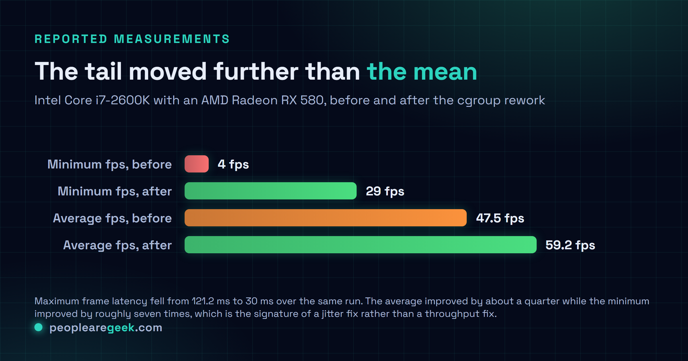 Comparison chart of the Linux 7.3 cgroup scheduler rework results on an Intel Core i7-2600K with a Radeon RX 580, showing minimum frame rate rising from 4 to 29 fps, average frame rate from 47.5 to 59.2 fps, and maximum frame latency falling from 121.2 milliseconds to 30 milliseconds.