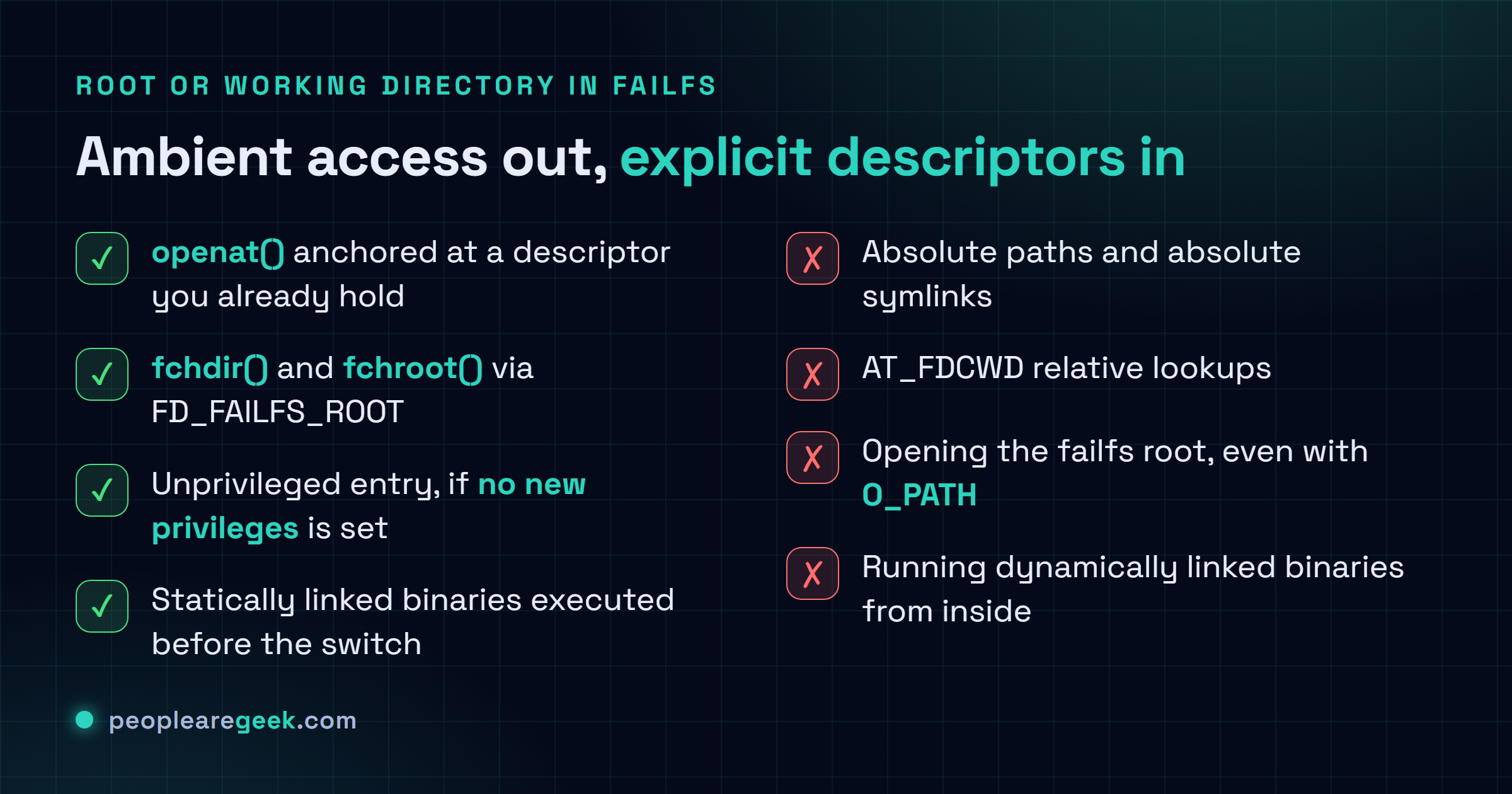 Checklist comparing what still works and what fails once a process has its root or working directory in FailFS: openat with a descriptor it already holds works, while absolute paths, absolute symlinks, AT_FDCWD relative lookups, opening the FailFS root and running dynamically linked binaries all fail.