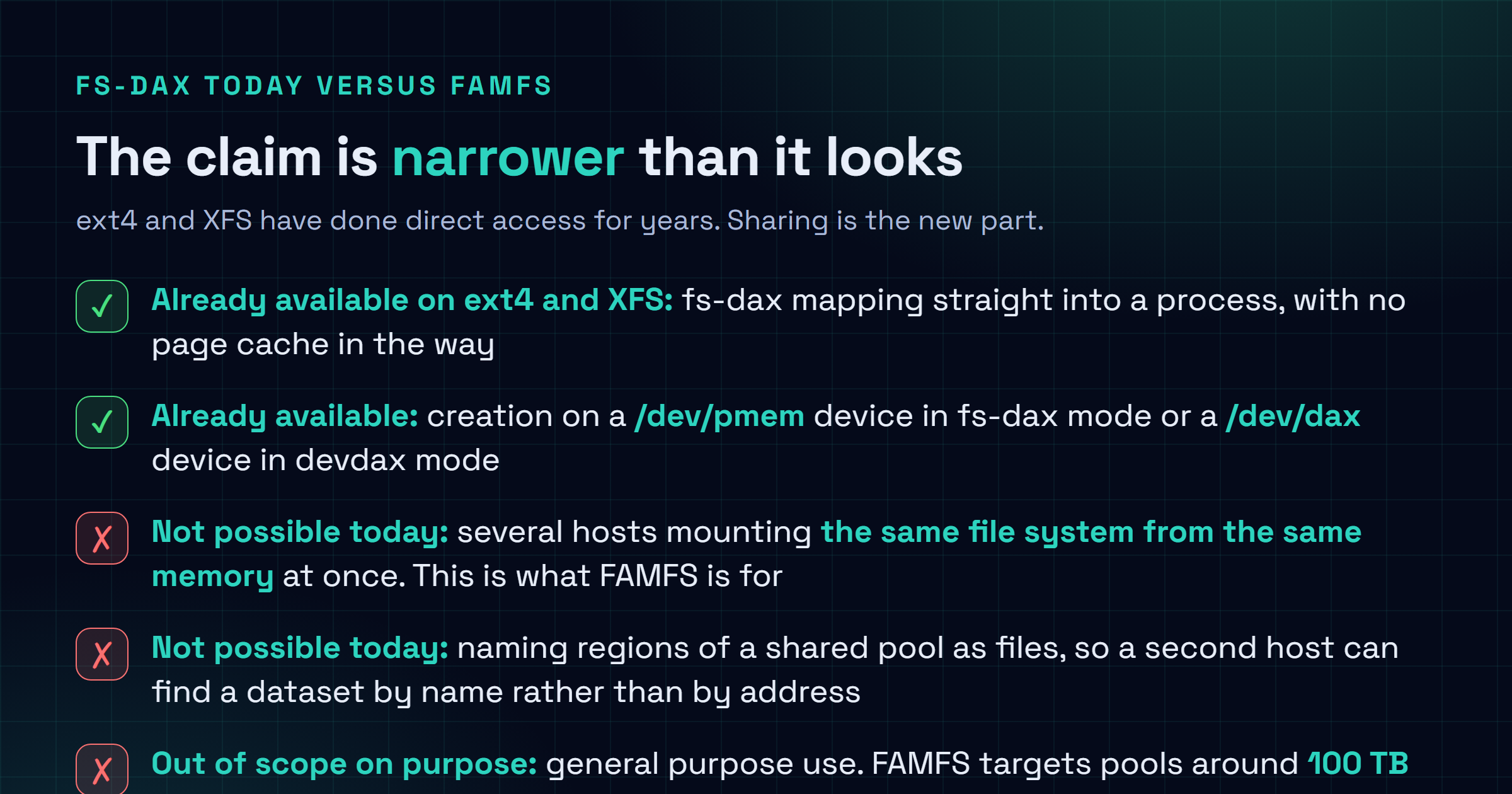 Checklist separating what existing fs-dax file systems already provide from what FAMFS adds: direct memory mapped access without the page cache and creation on a pmem or dax device are already available on ext4 and XFS, while multiple hosts mounting the same file system from the same memory, naming regions of a shared pool as files, and pools around 100 TB and larger shared across a CXL fabric are the capabilities FAMFS is being built for, and general purpose use is explicitly out of scope.