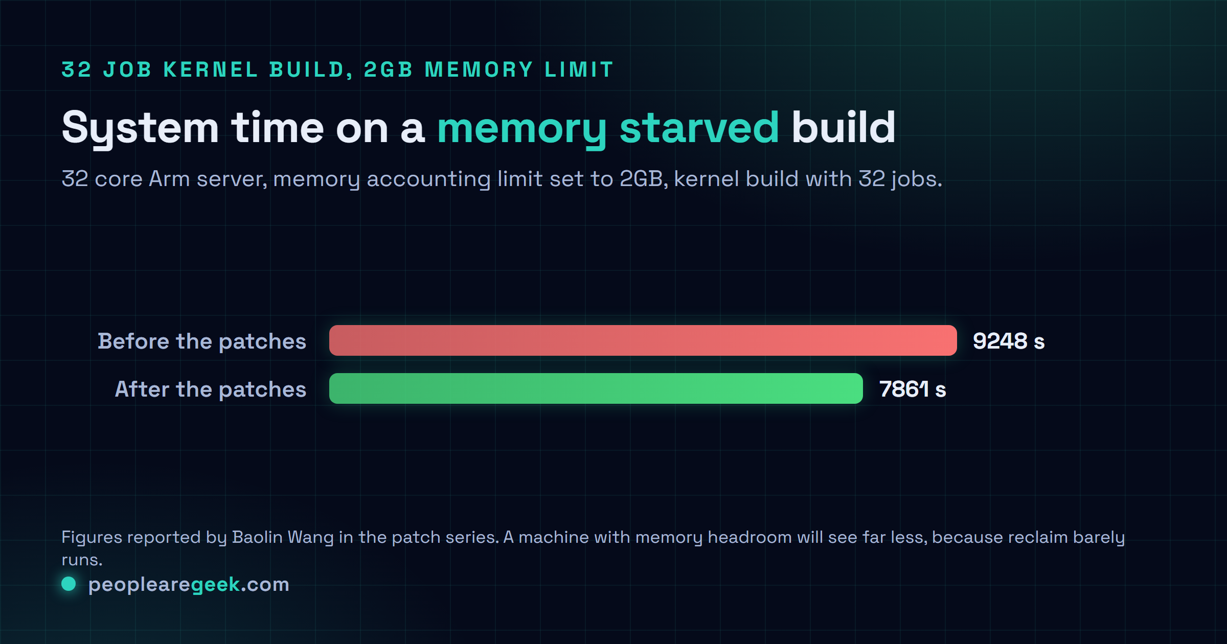 Graphique comparant le temps système d'une compilation de noyau Linux à 32 tâches sur un serveur Arm à 32 coeurs avec une limite de comptabilité mémoire de 2 Go : 9248 secondes avant les correctifs de promotion des folios exécutables MGLRU et 7861 secondes après, soit environ quinze pour cent de moins.