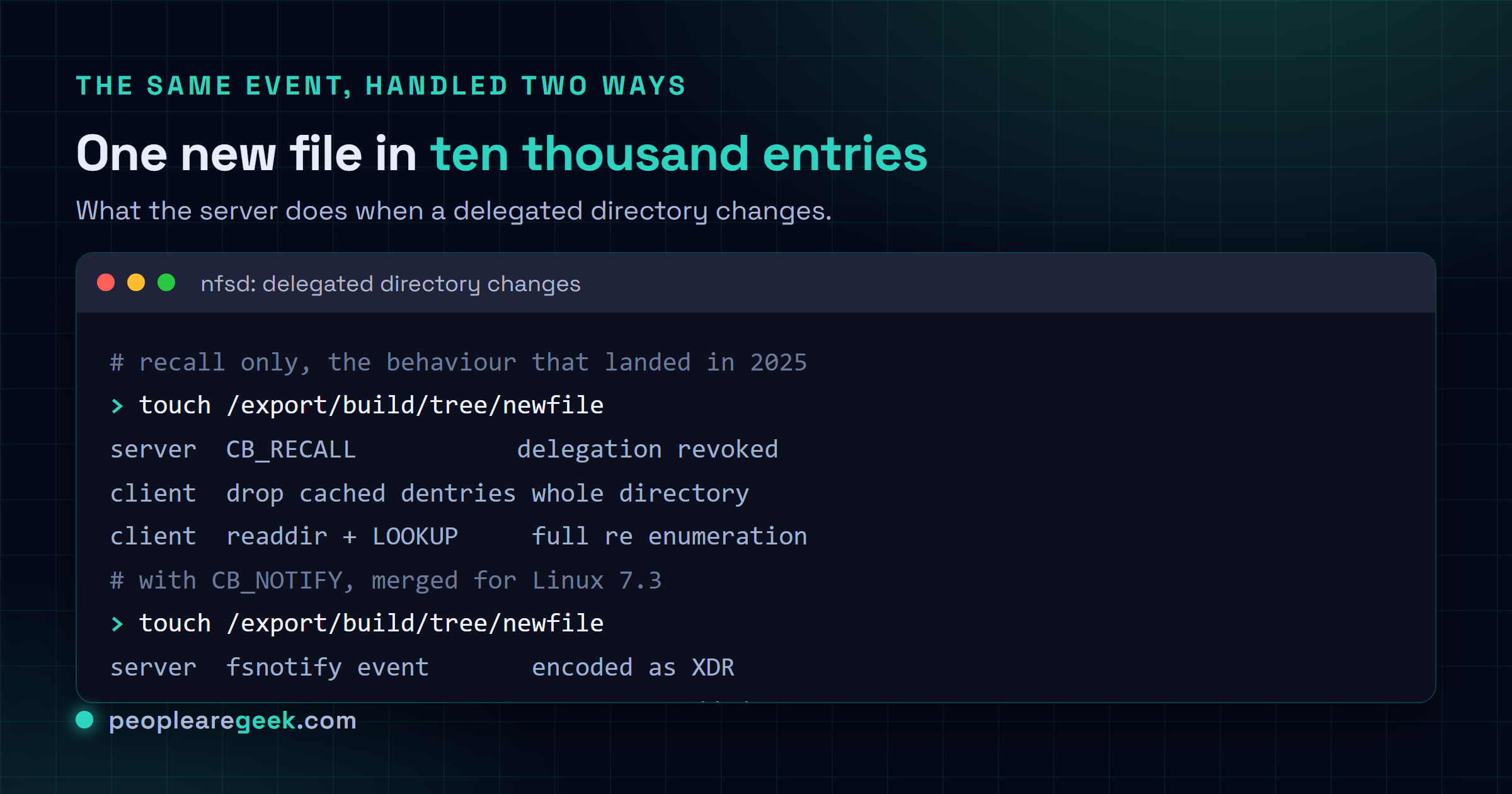 Terminal style card contrasting the two behaviours when a delegated NFS directory changes: with recall only the server revokes the delegation, the client drops its whole cached directory and re enumerates it, whereas with CB_NOTIFY the server encodes the fsnotify event, sends a callback describing the change, and the client applies the delta while keeping its delegation and the rest of its cache.