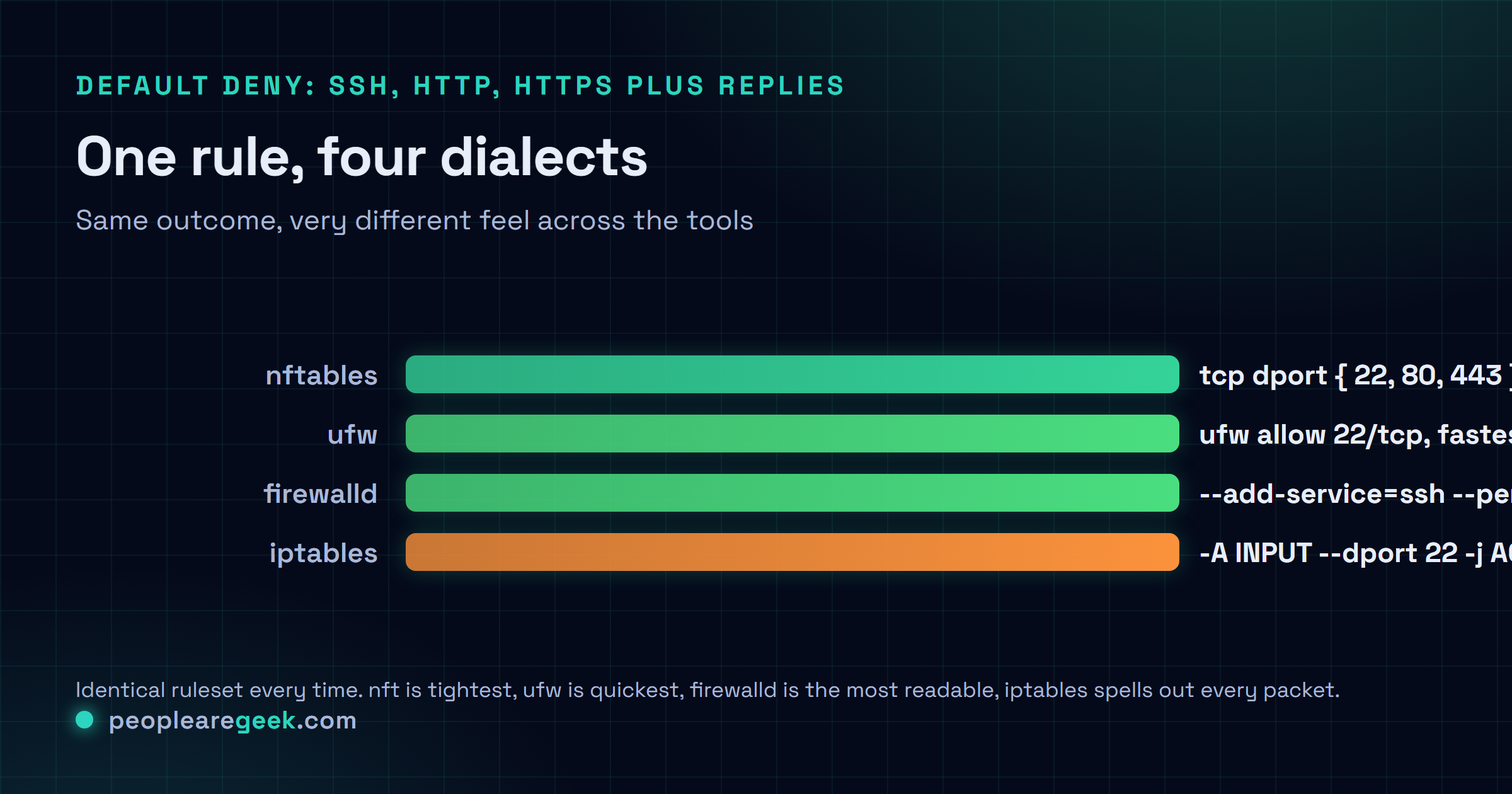 The same default-deny firewall (SSH, HTTP, HTTPS plus established replies) written four ways, in iptables, nftables, firewalld and ufw syntax.