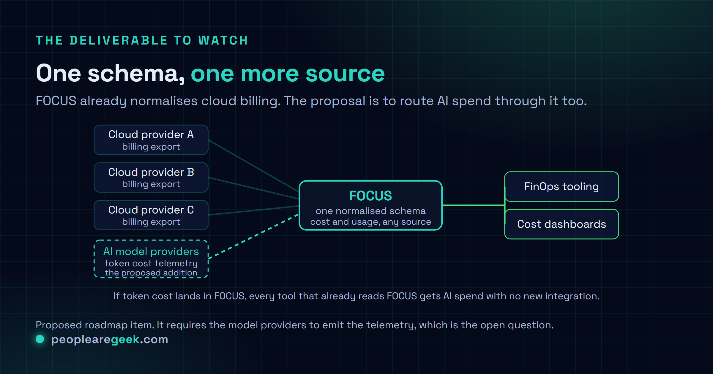 Schéma montrant comment la spécification de facturation FOCUS normalise dans un schéma unique les enregistrements de coût et d'usage de différents fournisseurs cloud consommés par l'outillage FinOps, et où la Tokenomics Foundation propose d'ajouter la télémétrie de coût des tokens des fournisseurs de modèles IA pour que la dépense IA emprunte le même tuyau.