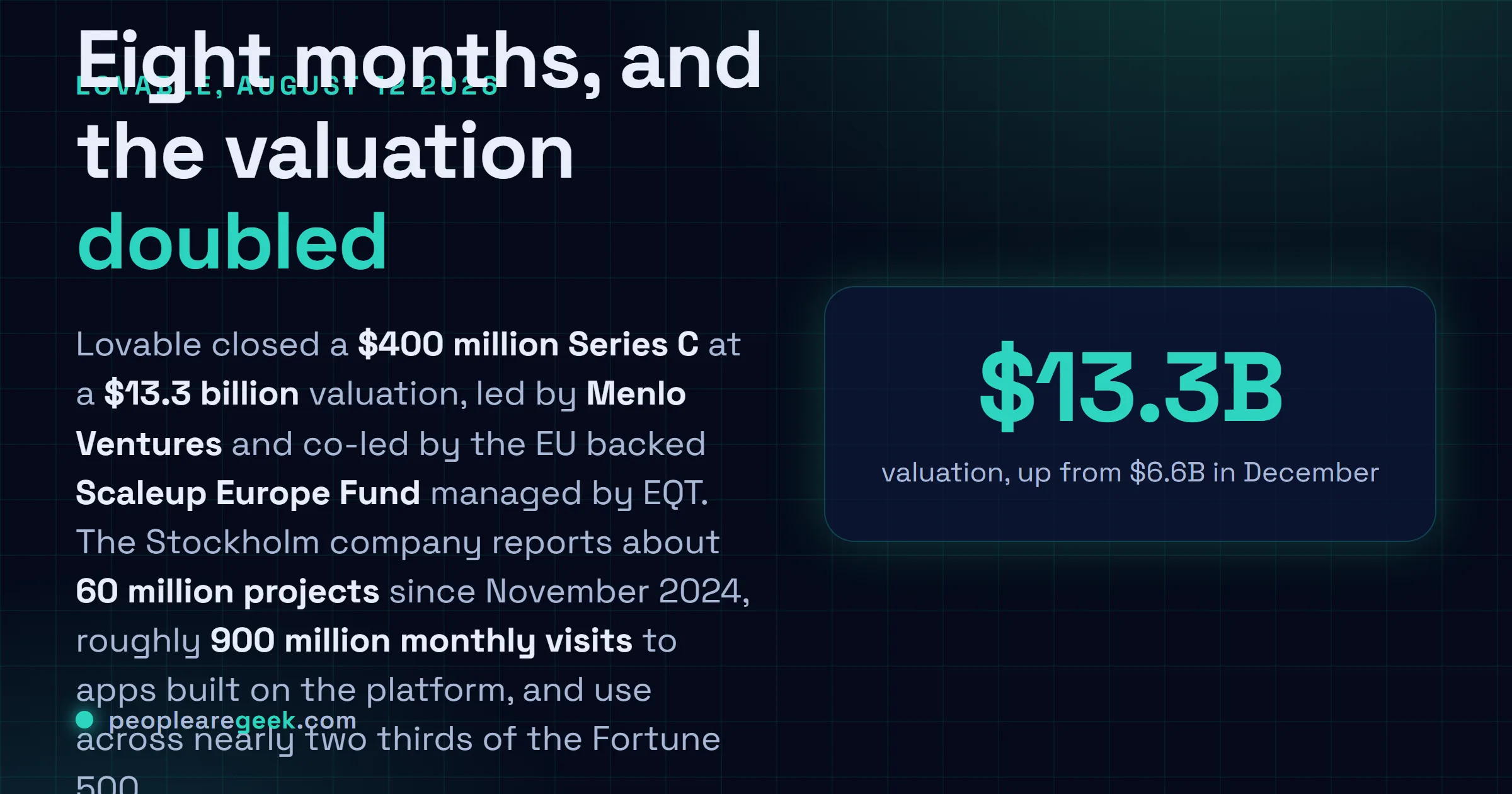 Answer card describing the Lovable Series C announced on August 12, 2026, a 400 million dollar round at a 13.3 billion dollar valuation led by Menlo Ventures and co-led by the Scaleup Europe Fund, with 60 million projects built since November 2024 and around 900 million monthly visits to apps made on the platform.