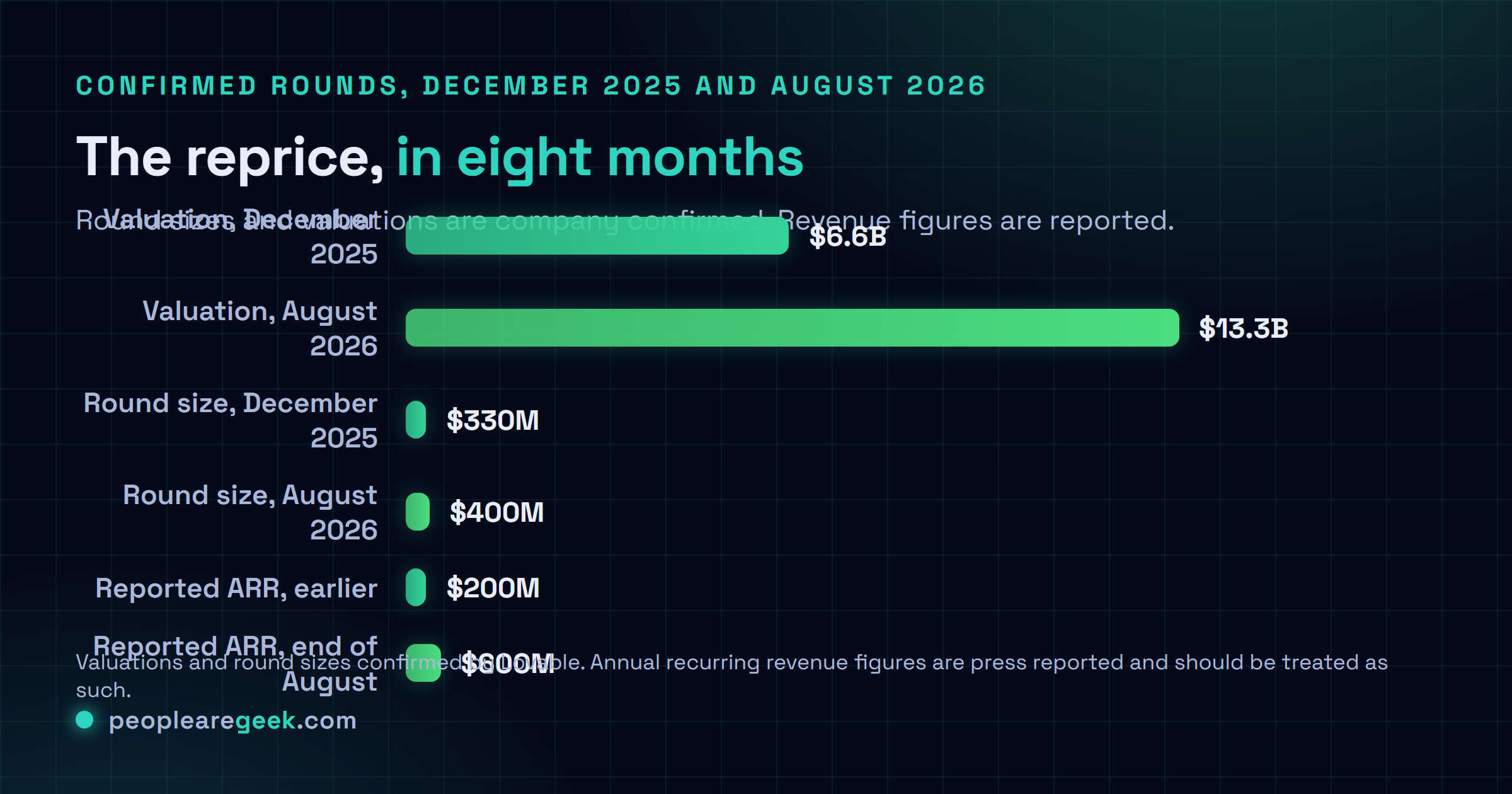 Comparison chart showing Lovable's valuation rising from 6.6 billion dollars in December 2025 to 13.3 billion dollars in August 2026, alongside the 330 million dollar and 400 million dollar round sizes and the reported annual recurring revenue moving from 200 million dollars toward 600 million dollars.