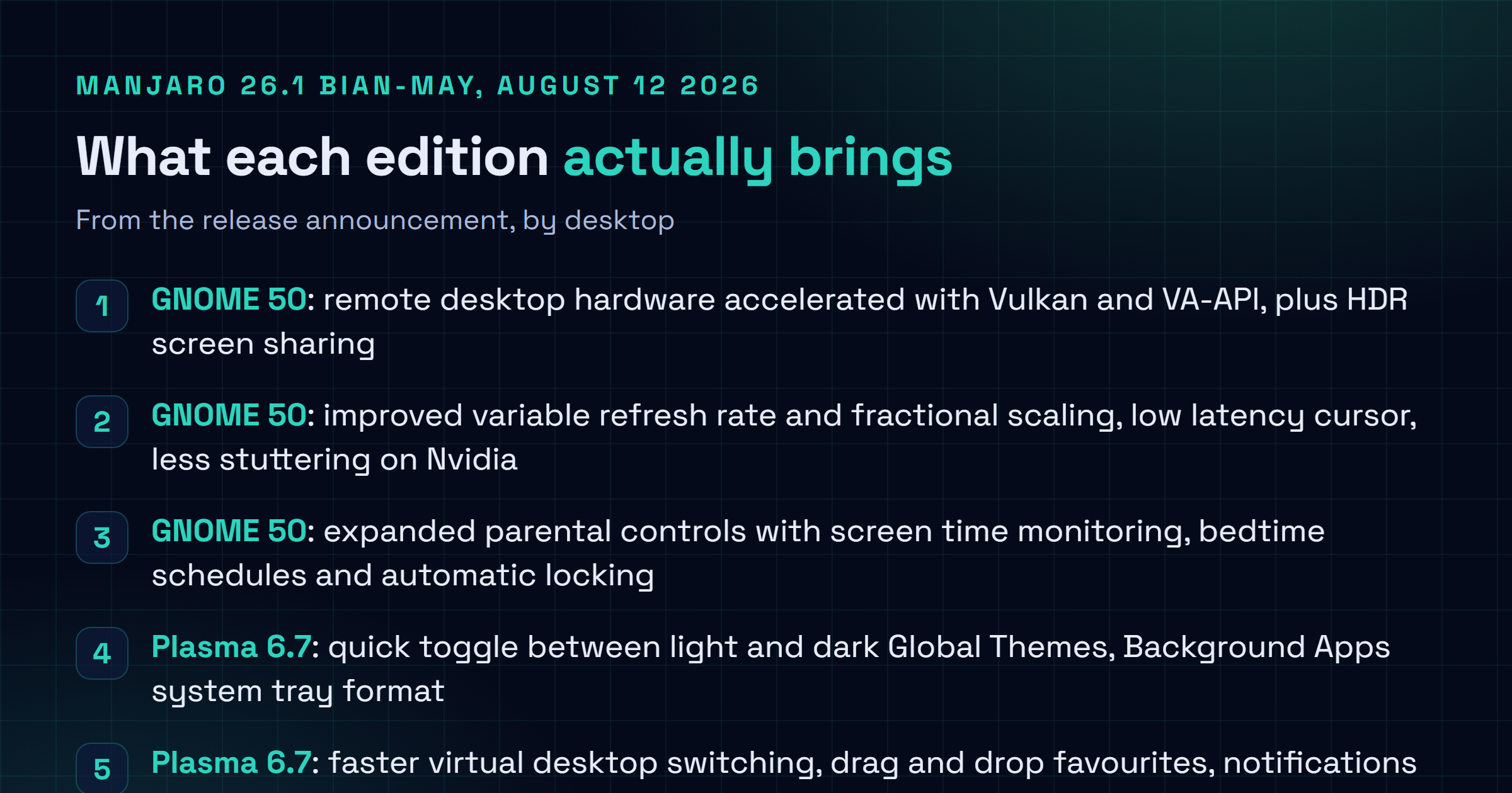 Checklist of what Manjaro 26.1 Bian-May ships per edition: GNOME 50 with hardware accelerated remote desktop over Vulkan and VA-API, HDR screen sharing, improved variable refresh rate and fractional scaling, a low latency cursor and reduced Nvidia stuttering, KDE Plasma 6.7 with a light and dark theme toggle and the Background Apps system tray format and faster virtual desktop switching, and Xfce 4.20 with Thunar file highlighting and recursive search and pixel based panel preferences.