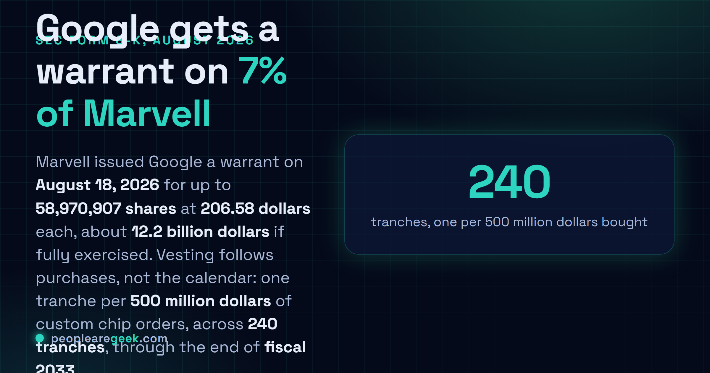 Carte réponse : Marvell a émis pour Google le 18 août 2026 un bon portant sur 58 970 907 actions à 206,58 dollars, soit environ 12,2 milliards de dollars s'il est exercé en totalité, acquis par tranches de 500 millions de dollars d'achats de puces personnalisées, sur 240 tranches, du troisième trimestre de l'exercice 2027 à la fin de l'exercice 2033.