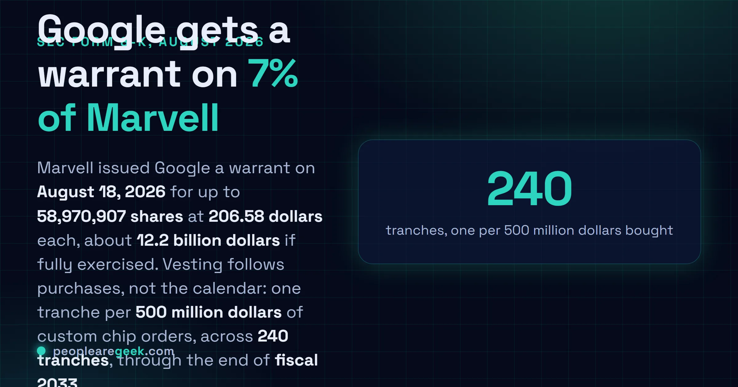 Answer card: Marvell issued Google a warrant on August 18, 2026 for 58,970,907 shares at 206.58 dollars, about 12.2 billion dollars if fully exercised, vesting one tranche per 500 million dollars of custom chip purchases across 240 tranches from Marvell's third quarter of fiscal 2027 through the end of fiscal 2033.