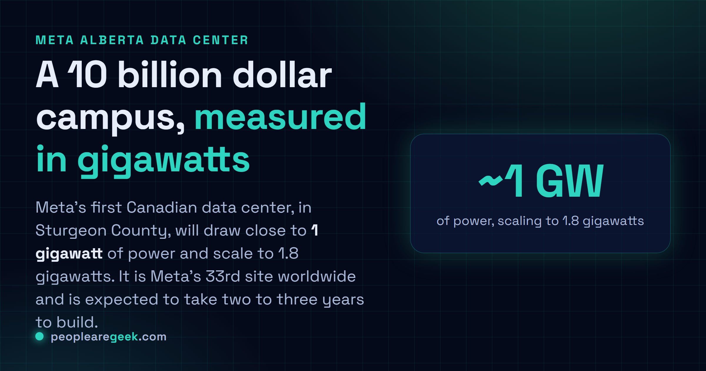 Carte reponse : Meta va depenser environ 10 milliards de dollars pour un datacenter a Sturgeon County, en Alberta, tirant pres de 1 gigawatt, extensible a 1,8 gigawatt, son 33e dans le monde.