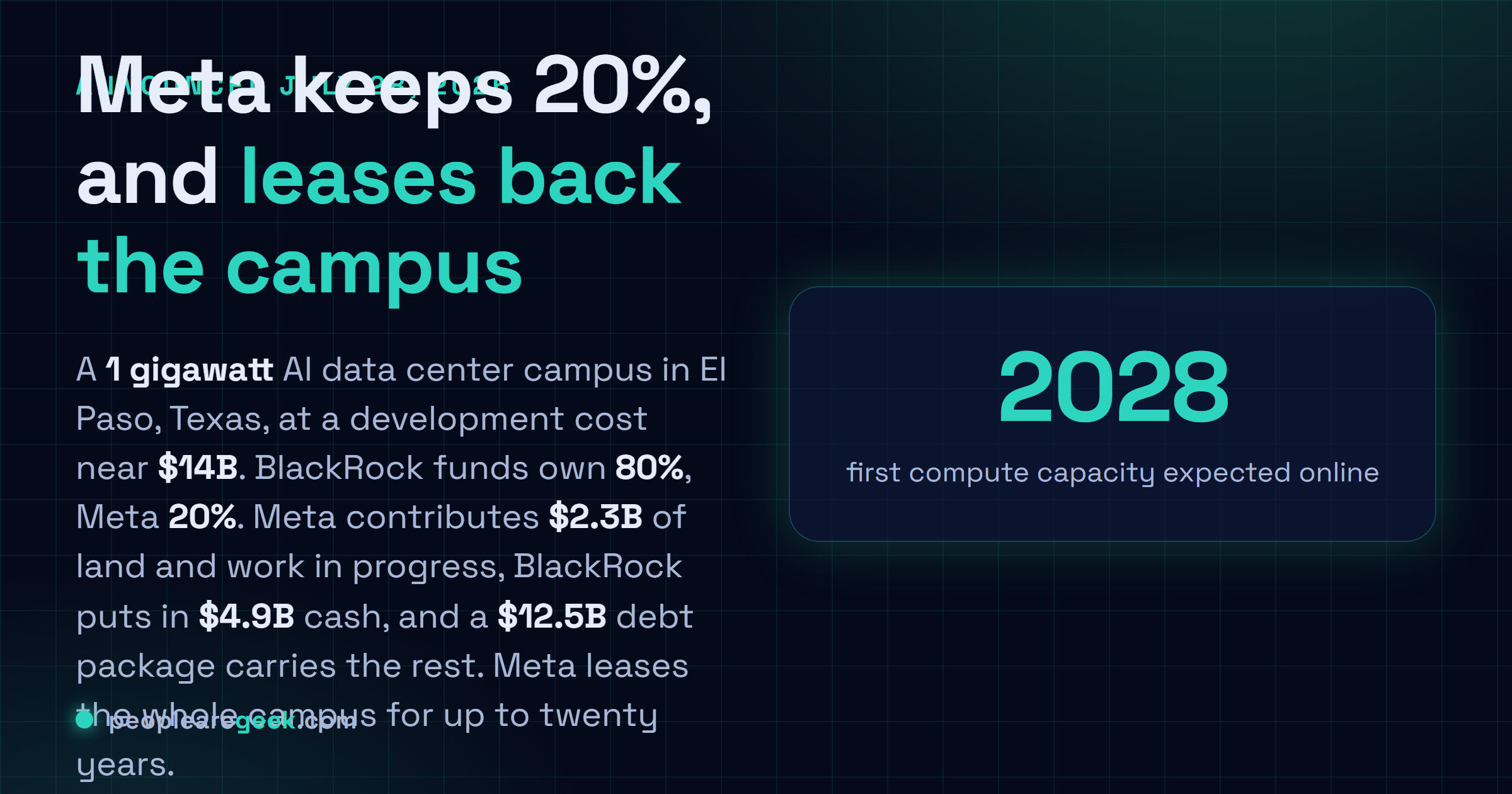 Carte réponse : Meta et BlackRock vont développer un campus de centres de données de 1 gigawatt à El Paso, au Texas, pour environ 14 milliards de dollars, avec 80 % détenus par des fonds BlackRock, 20 % par Meta, une dette de 12,5 milliards de dollars, et Meta qui loue tout le campus jusqu'à vingt ans.