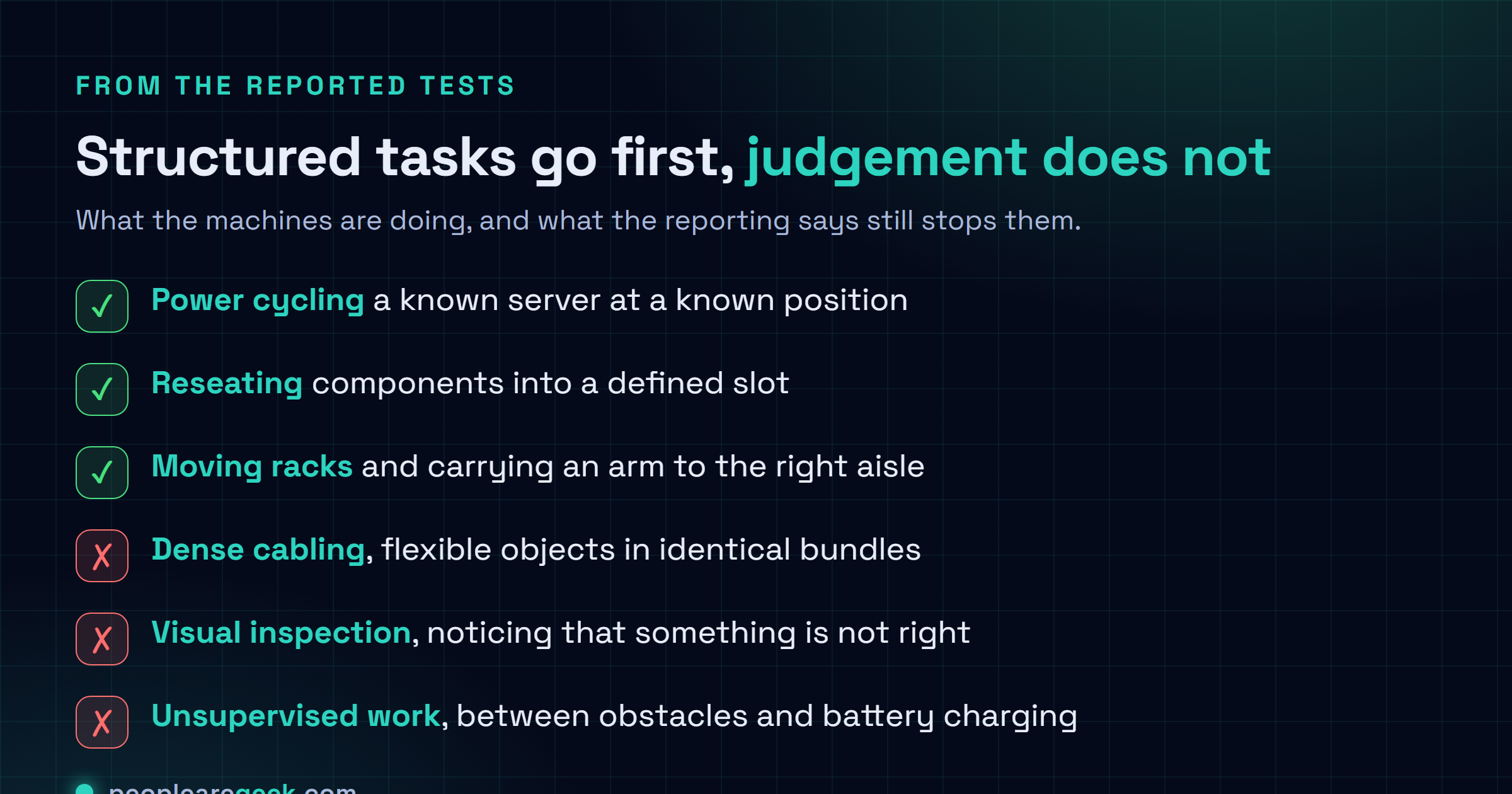 Checklist splitting data center floor tasks into what robots are handling in Meta's tests, marked with checks, and what still defeats them, marked with crosses: dense cabling, visual inspection, obstacles, battery endurance and unsupervised work.