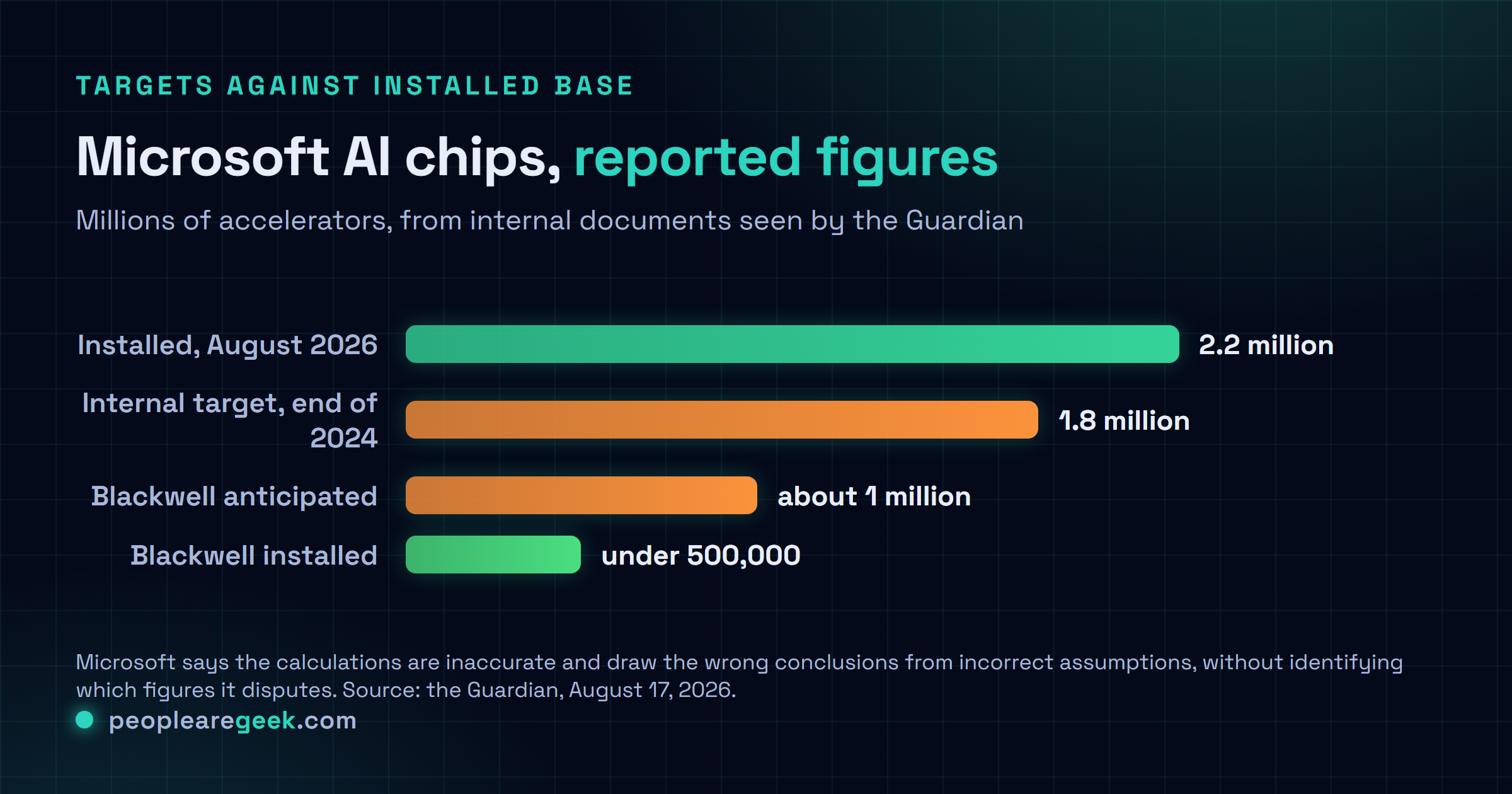 Graphique comparatif en millions de puces IA : objectif interne rapporté de 1,8 million fin 2024 chez Microsoft, environ 2,2 millions installées en août 2026, environ 1 million de puces Blackwell attendues, et moins de 0,5 million de puces Blackwell installées selon l'enquête.