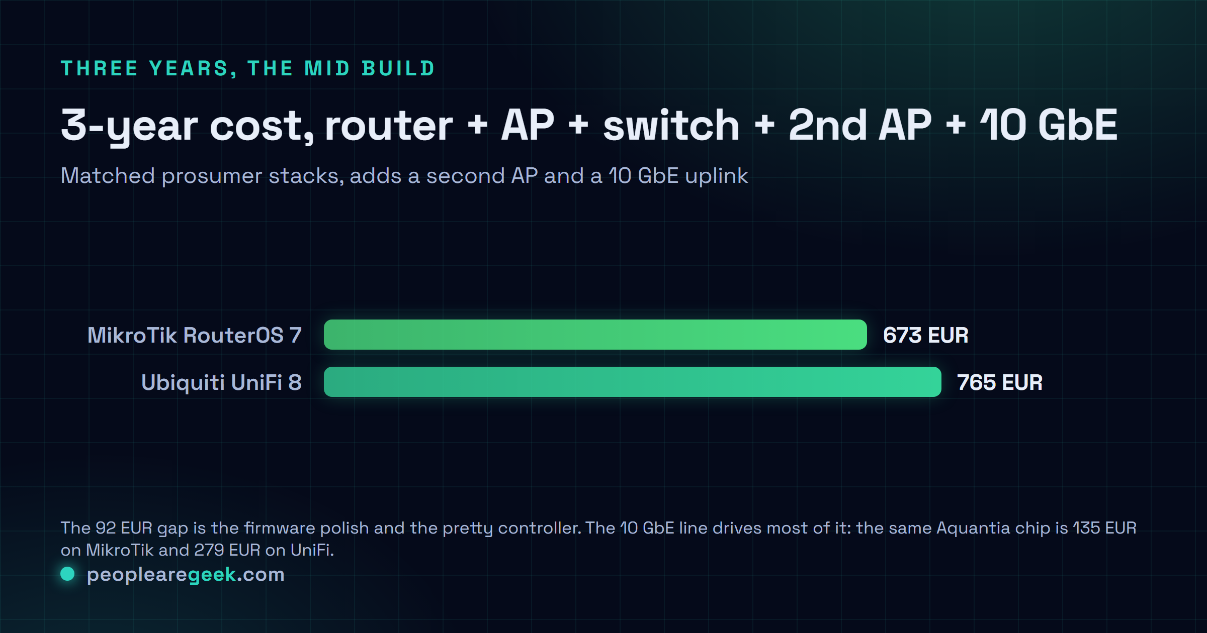 Comparison chart of a 3-year mid build cost for a MikroTik network at 673 EUR versus a Ubiquiti network at 765 EUR.