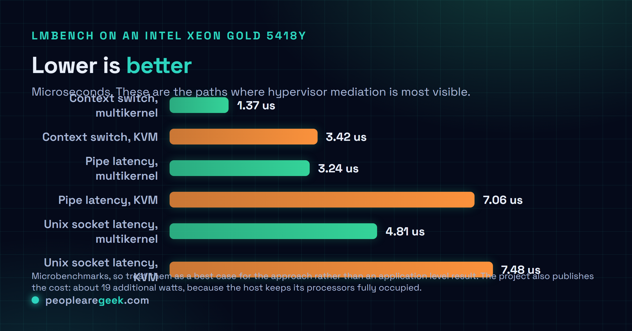 Comparison of lmbench latencies on an Intel Xeon Gold 5418Y: two process context switch 1.37 microseconds on multikernel against 3.42 on KVM, pipe latency 3.24 against 7.06, Unix socket latency 4.81 against 7.48. Lower is better.