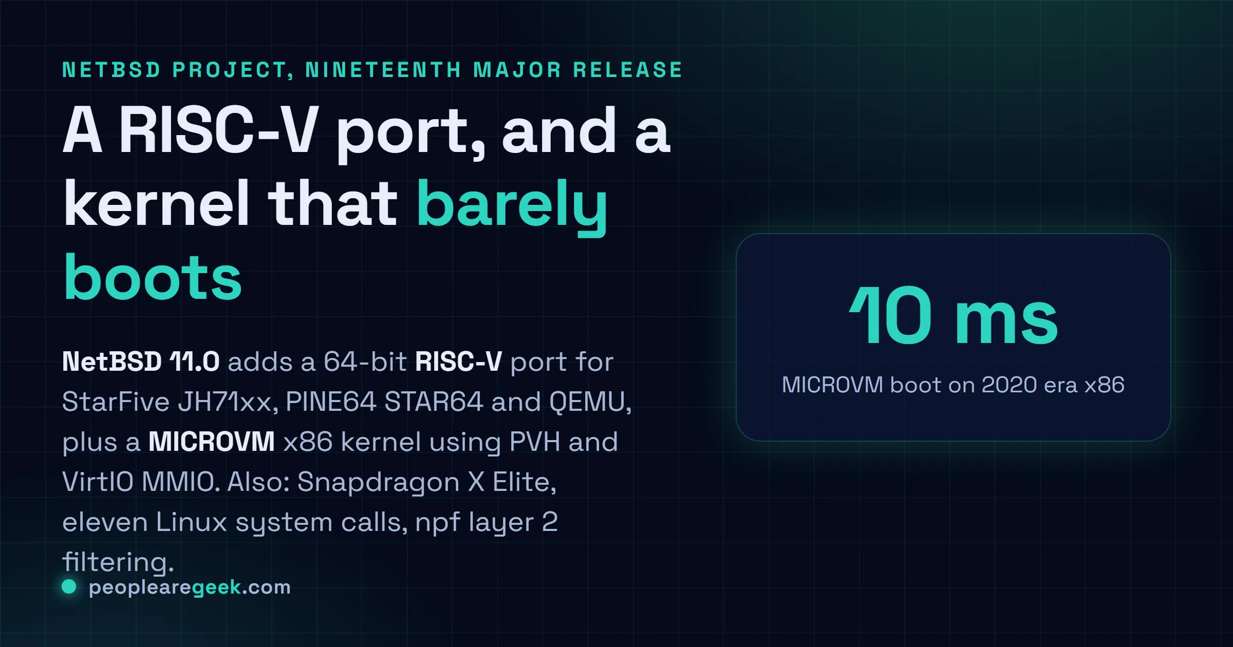 Answer card: NetBSD 11.0 is the nineteenth major release, adding a 64-bit RISC-V port for VisionFive 2, STAR64 and QEMU, a MICROVM x86 kernel that boots in about 10 milliseconds, Qualcomm Snapdragon X Elite support and eleven new Linux system calls.
