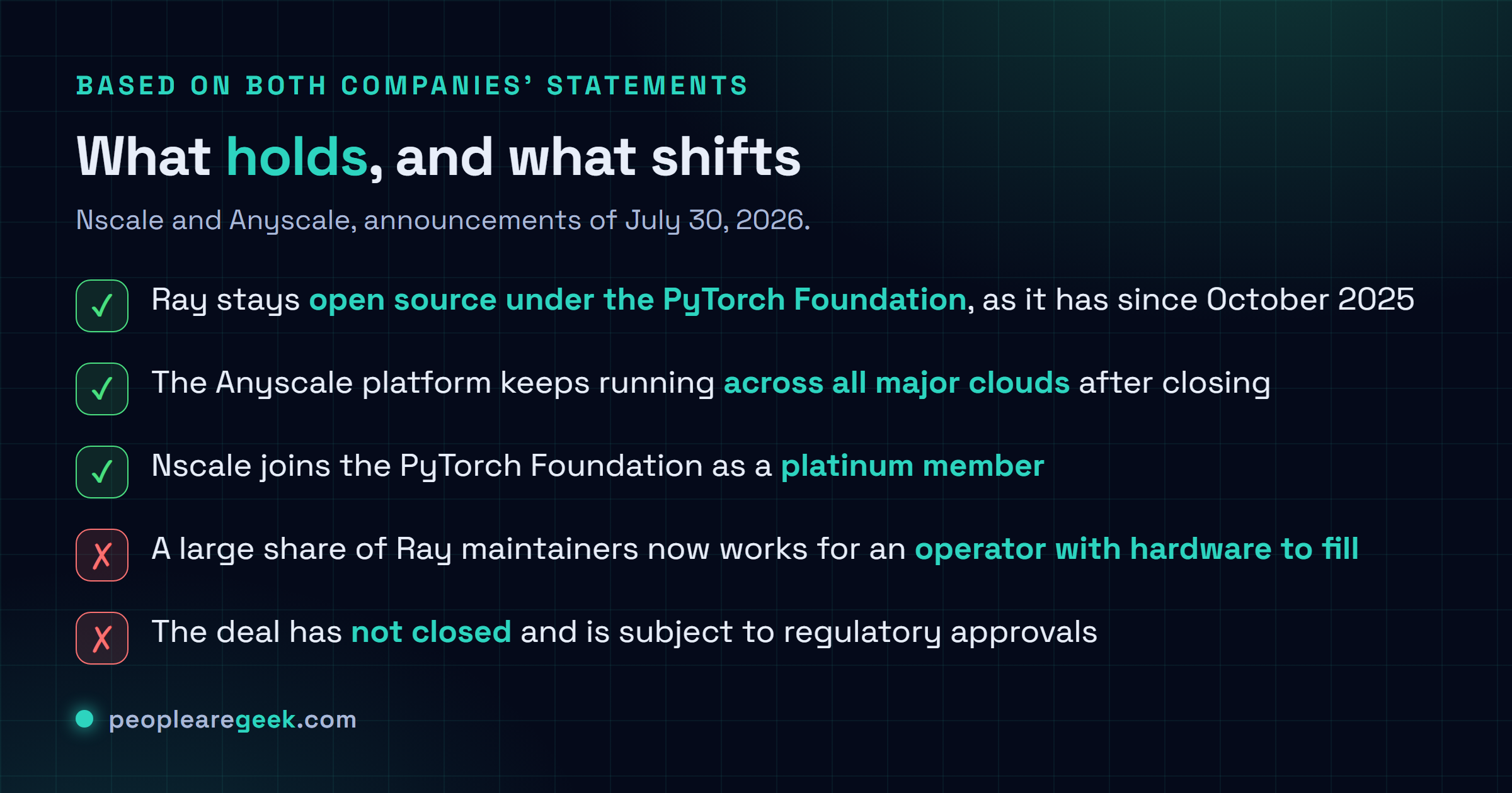 Checklist comparing what stays the same after the Nscale acquisition of Anyscale, including Ray governance, licence and multi cloud support, against what shifts, including maintainer employment and roadmap priorities.