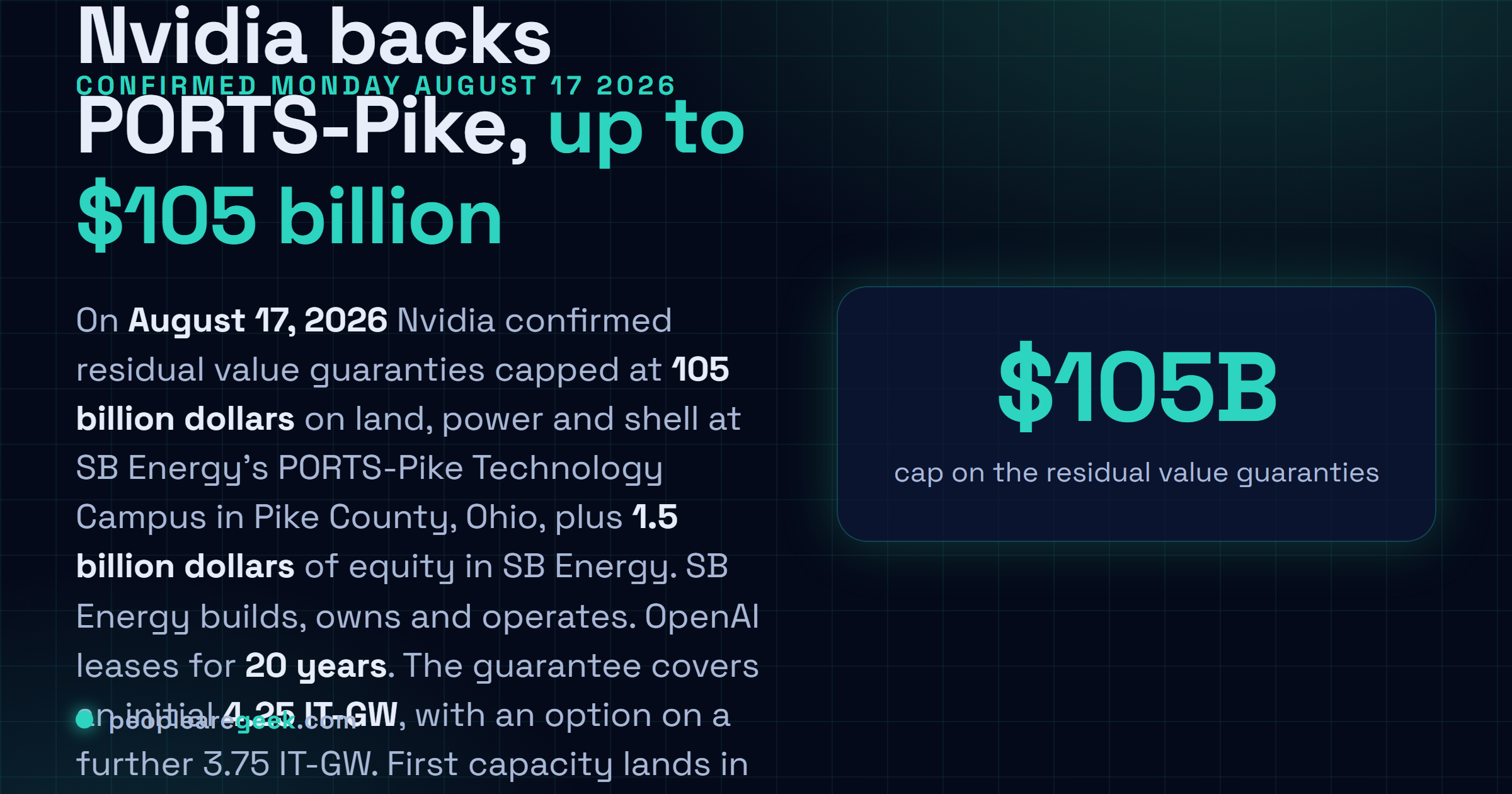 Carte réponse : le 17 août 2026, Nvidia a confirmé des garanties de valeur résiduelle plafonnées à 105 milliards de dollars pour le campus technologique PORTS-Pike, dans le comté de Pike (Ohio), couvrant 4,25 IT-GW initiaux avec une option sur 3,75 IT-GW supplémentaires, construit et exploité par SB Energy sous un bail de 20 ans à OpenAI, première capacité en 2028.