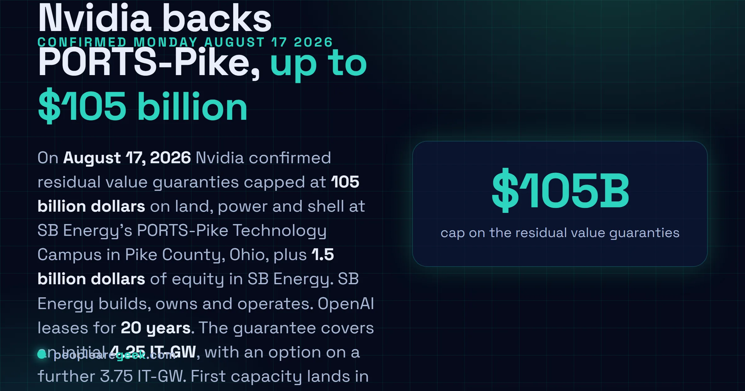 Carte réponse : le 17 août 2026, Nvidia a confirmé des garanties de valeur résiduelle plafonnées à 105 milliards de dollars pour le campus technologique PORTS-Pike, dans le comté de Pike (Ohio), couvrant 4,25 IT-GW initiaux avec une option sur 3,75 IT-GW supplémentaires, construit et exploité par SB Energy sous un bail de 20 ans à OpenAI, première capacité en 2028.
