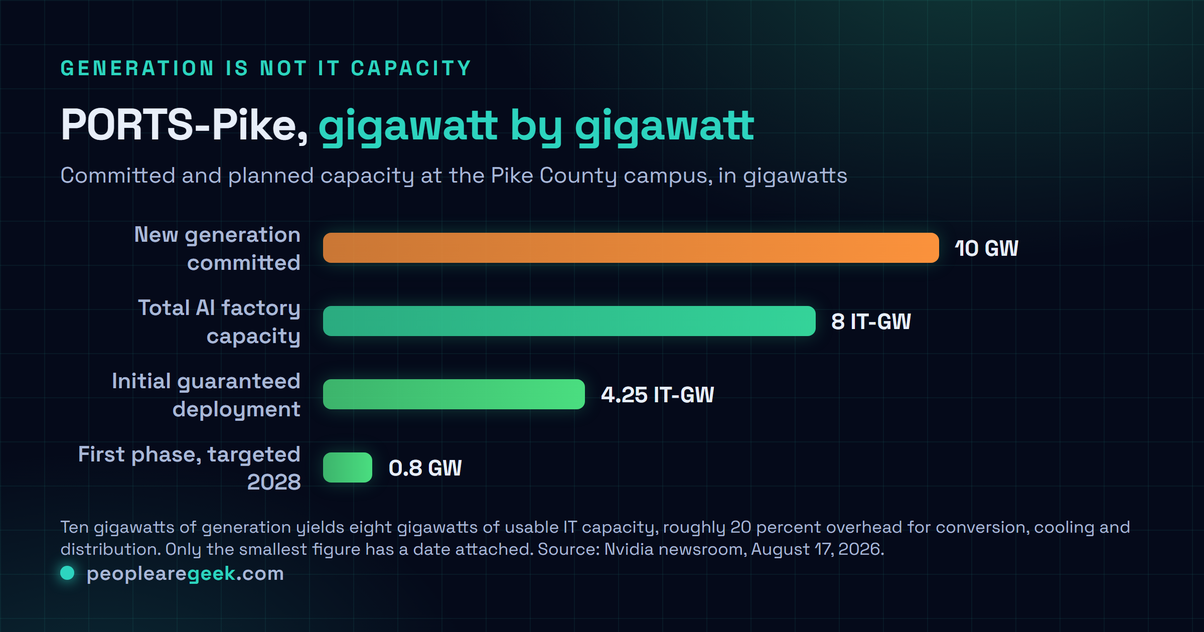 Graphique comparatif des capacités de PORTS-Pike en gigawatts : 10 GW de production nouvelle engagés, 8 IT-GW de capacité d'usine à IA prévue au total, 4,25 IT-GW dans le déploiement initial garanti, et 0,8 GW pour la première phase visant 2028.
