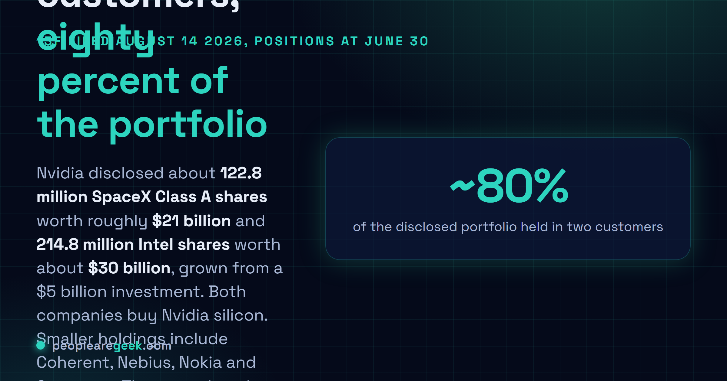 Answer card: Nvidia's 13F filed August 14, 2026 discloses about 122.8 million SpaceX Class A shares worth roughly 21 billion dollars and 214.8 million Intel shares worth about 30 billion from a 5 billion dollar cost basis, together close to 80 percent of the disclosed portfolio, alongside a reduced OpenAI backstop.