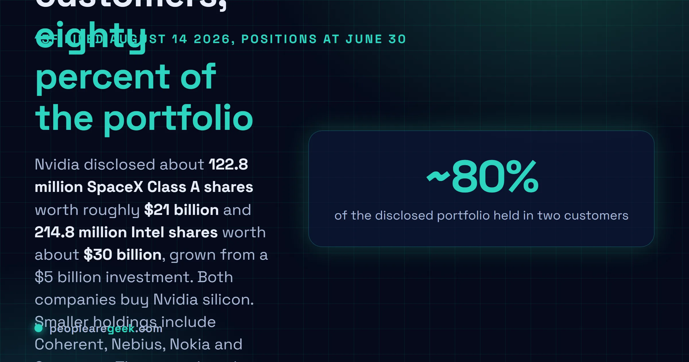 Answer card: Nvidia's 13F filed August 14, 2026 discloses about 122.8 million SpaceX Class A shares worth roughly 21 billion dollars and 214.8 million Intel shares worth about 30 billion from a 5 billion dollar cost basis, together close to 80 percent of the disclosed portfolio, alongside a reduced OpenAI backstop.