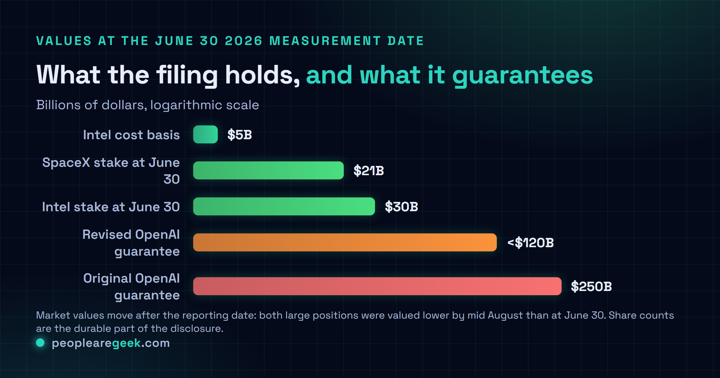 Comparison chart of Nvidia's disclosed positions at June 30, 2026: Intel at about thirty billion dollars from a five billion dollar cost basis, SpaceX at about twenty one billion dollars, and the revised OpenAI backstop of under one hundred and twenty billion dollars against the original two hundred and fifty billion.