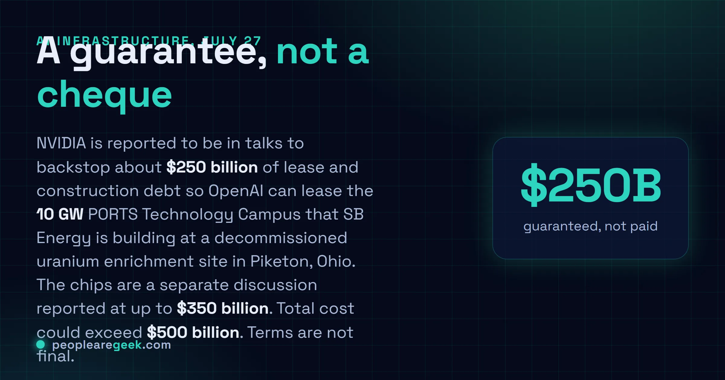 Carte réponse : NVIDIA négocierait une garantie d'environ 250 milliards de dollars sur le bail et la dette de construction pour qu'OpenAI loue le PORTS Technology Campus de 10 gigawatts développé par SB Energy à Piketon dans l'Ohio, un projet dont le coût total avec les puces pourrait dépasser 500 milliards de dollars.