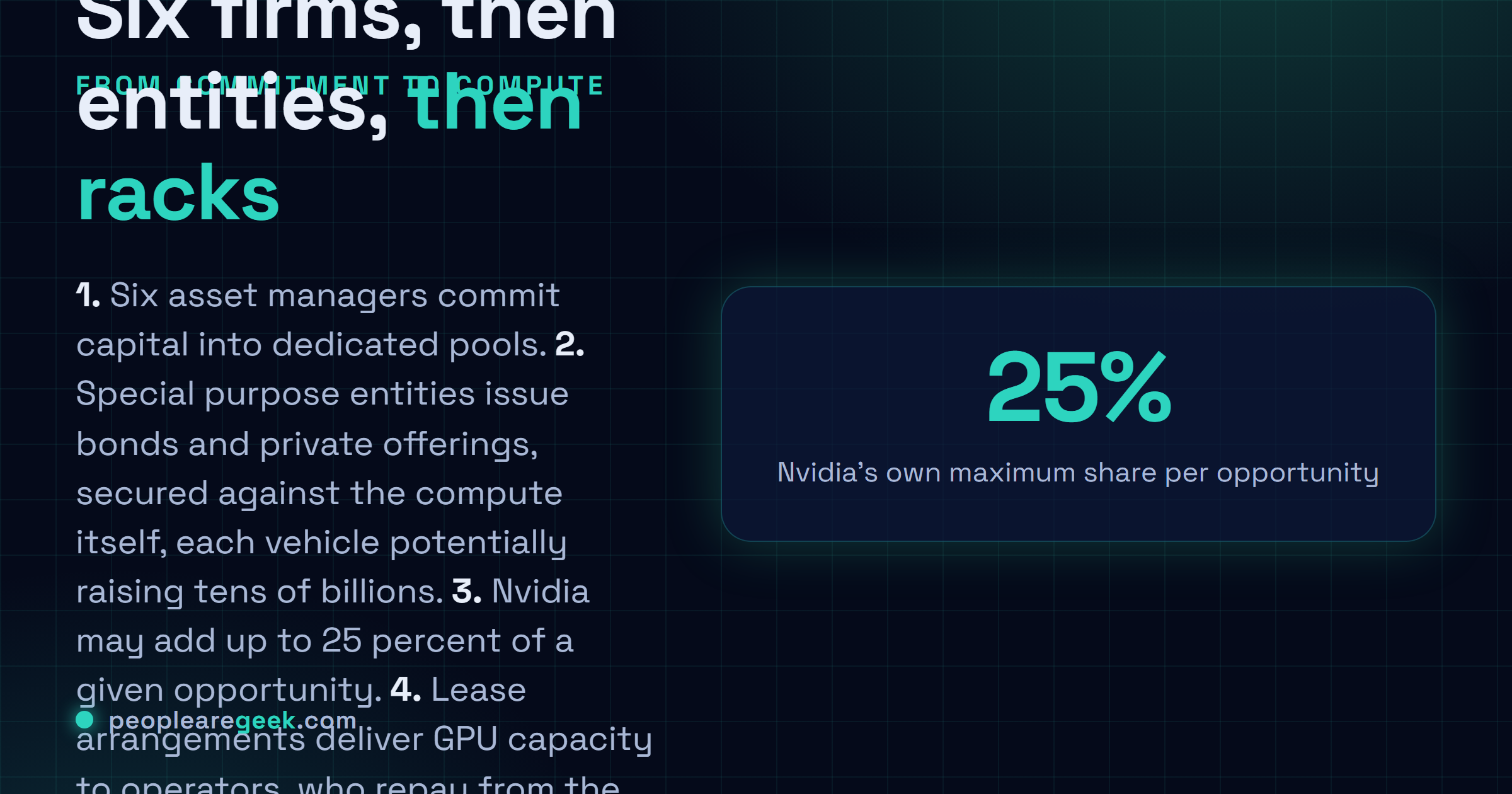 Carte de type schéma montrant la circulation des capitaux dans le montage Nvidia : six gestionnaires d'actifs engagent des capitaux, des entités ad hoc émettent obligations et placements privés garantis par la puissance de calcul, Nvidia apporte jusqu'à 25 pour cent, et des contrats de location livrent la capacité GPU à des opérateurs qui remboursent sur leurs revenus.