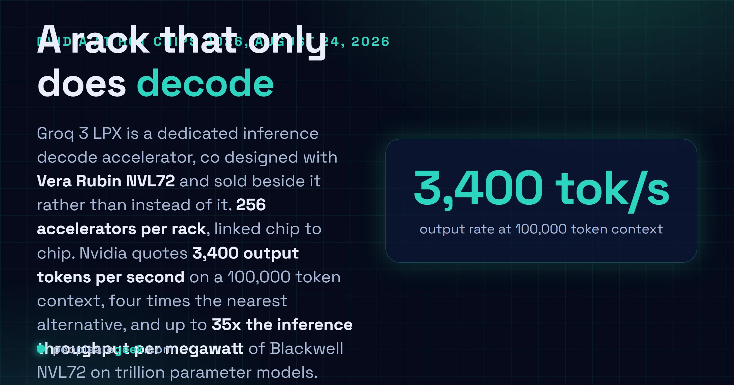 Answer card summarising the Nvidia Groq 3 LPX announcement of August 24, 2026: a dedicated inference decode accelerator in full production, 256 accelerators per rack with direct chip to chip links, 3,400 output tokens per second on a 100,000 token context, and up to 35 times the inference throughput per megawatt of Blackwell NVL72.