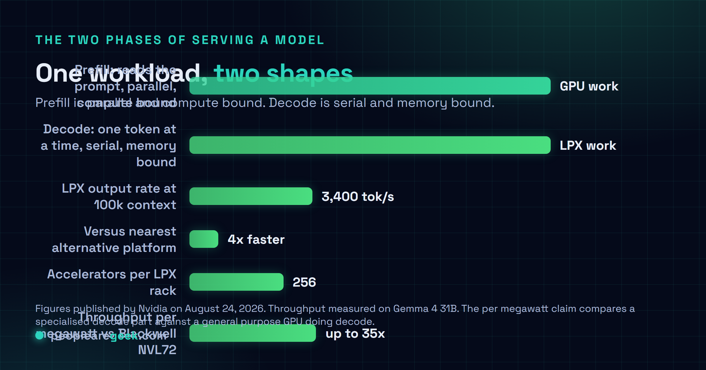 Comparison card showing where prefill and decode differ as workloads: prefill is parallel, compute bound and suits a GPU, while decode is serial, memory bandwidth bound and suits a dedicated accelerator, with the Groq 3 LPX figures of 3,400 output tokens per second at 100,000 token context and 256 accelerators per rack set against Vera Rubin NVL72 handling prefill and training.
