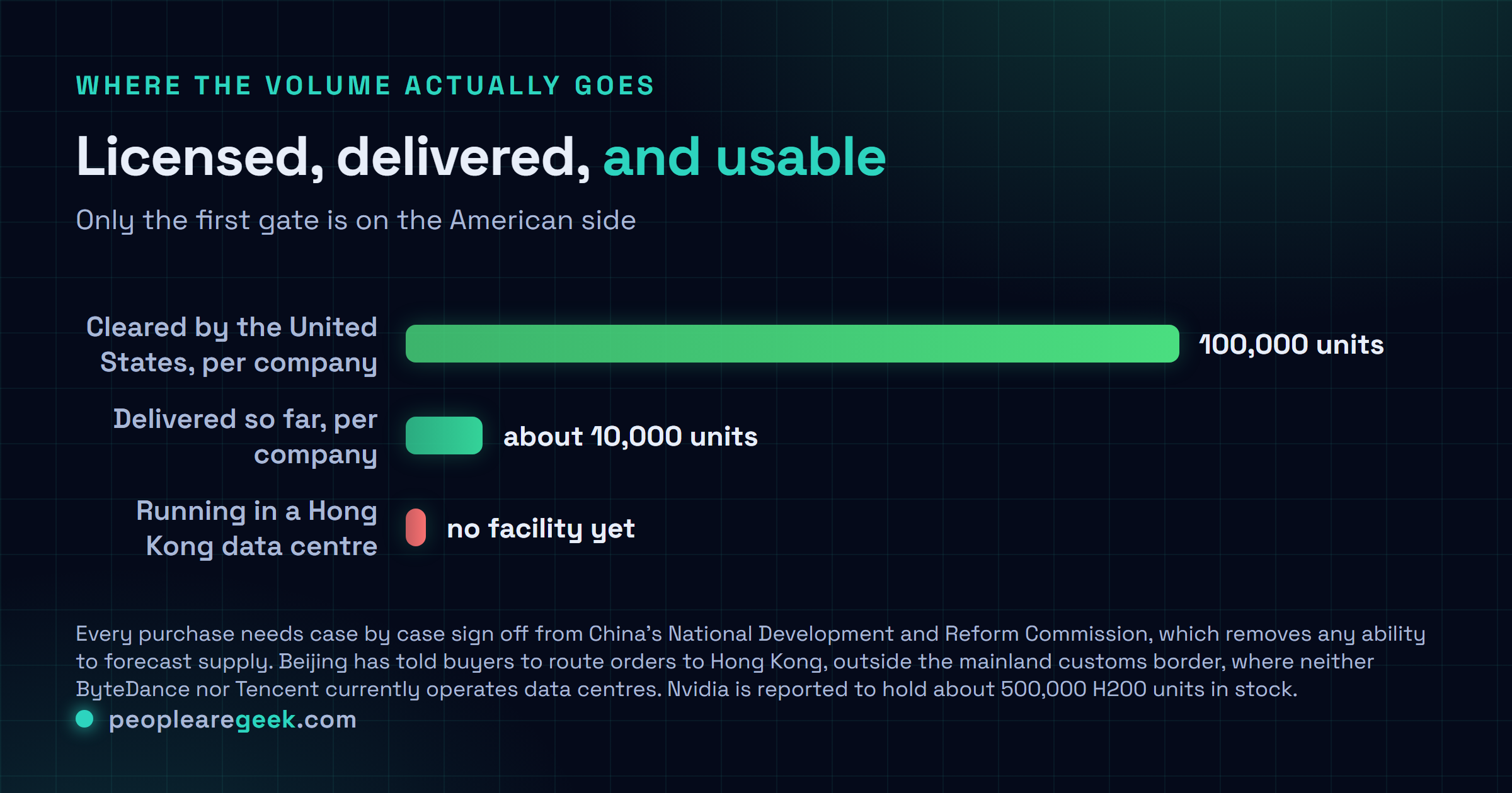 Graphique de comparaison montrant l'écart entre 100 000 unités H200 par entreprise autorisées par les États Unis, environ 10 000 unités par entreprise réellement livrées à ByteDance et Tencent, et les deux contraintes côté chinois que sont l'approbation au cas par cas de la Commission nationale du développement et de la réforme et l'orientation vers Hong Kong où aucun des deux groupes n'exploite de centre de données.