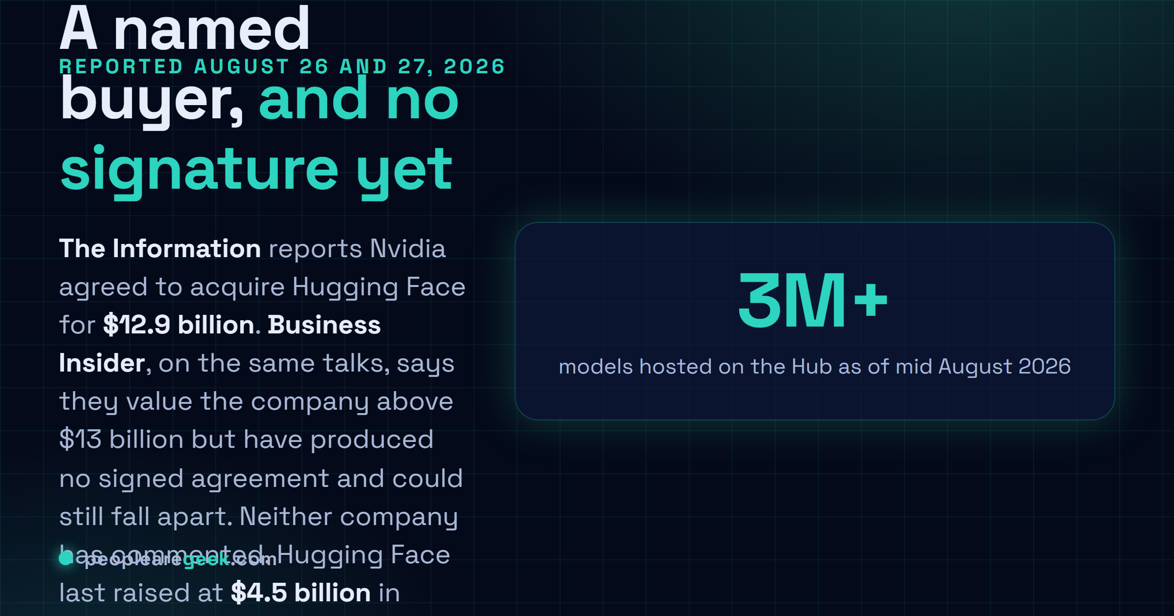 Answer card summarising the reports of August 26 and 27, 2026: The Information says Nvidia agreed to acquire Hugging Face for 12.9 billion dollars, Business Insider says talks valuing the company above 13 billion dollars have not produced a signed agreement, Hugging Face last raised at a 4.5 billion dollar valuation in 2023 with Nvidia among the investors, and the Hub hosts more than three million models.
