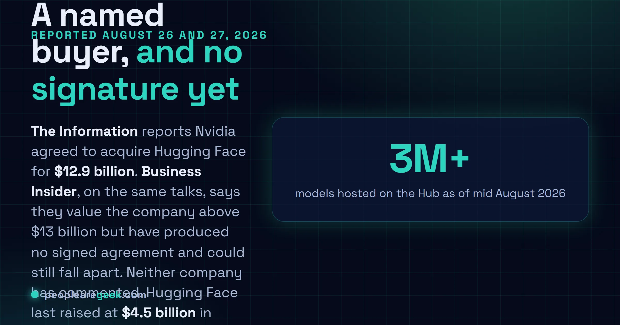 Answer card summarising the reports of August 26 and 27, 2026: The Information says Nvidia agreed to acquire Hugging Face for 12.9 billion dollars, Business Insider says talks valuing the company above 13 billion dollars have not produced a signed agreement, Hugging Face last raised at a 4.5 billion dollar valuation in 2023 with Nvidia among the investors, and the Hub hosts more than three million models.