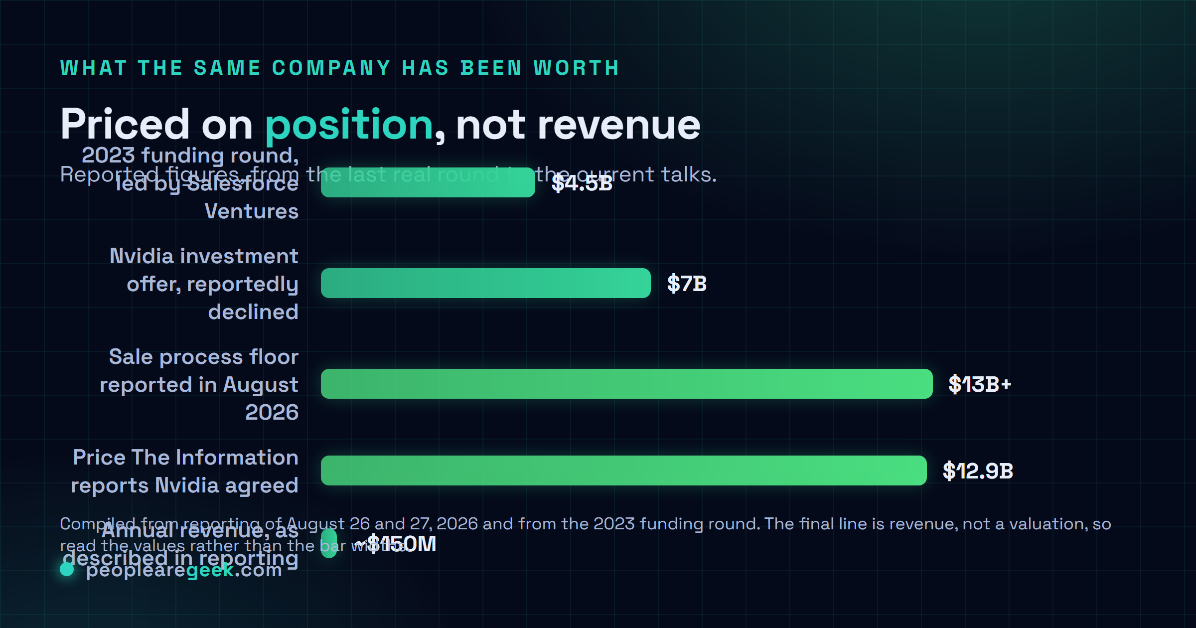 Comparison card charting Hugging Face valuation milestones: a 4.5 billion dollar valuation in the 2023 funding round, a rejected Nvidia investment offer valuing the company at 7 billion dollars, a reported sale process floor of 13 billion dollars in August 2026, and the 12.9 billion dollar price The Information reports Nvidia agreed.