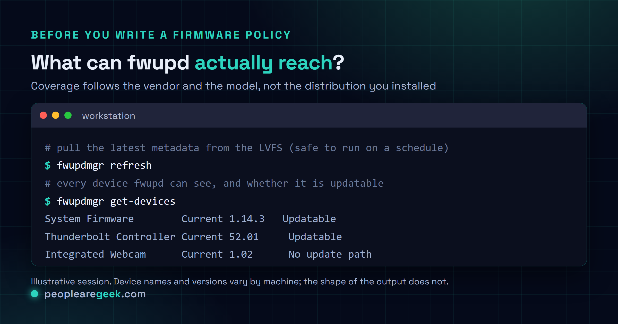 Terminal card showing how to audit firmware update coverage on a Linux machine: refreshing LVFS metadata, listing every device fwupd can see, checking which have updates available, and applying them deliberately rather than automatically.