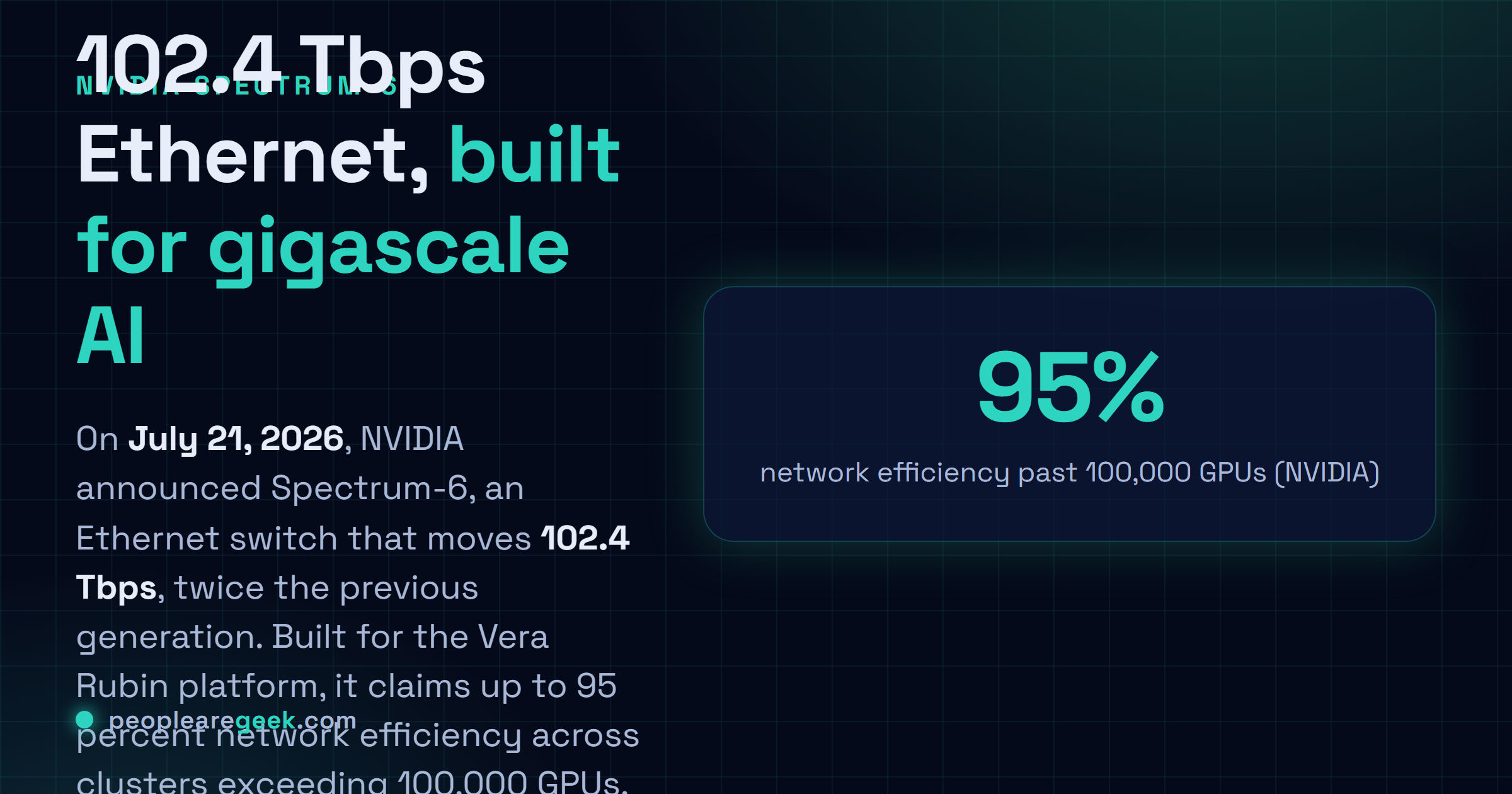 Answer card: NVIDIA announced Spectrum-6 on July 21, 2026, a 102.4 Tbps Ethernet switch for the Vera Rubin platform, doubling capacity and holding 95 percent efficiency past 100,000 GPUs.
