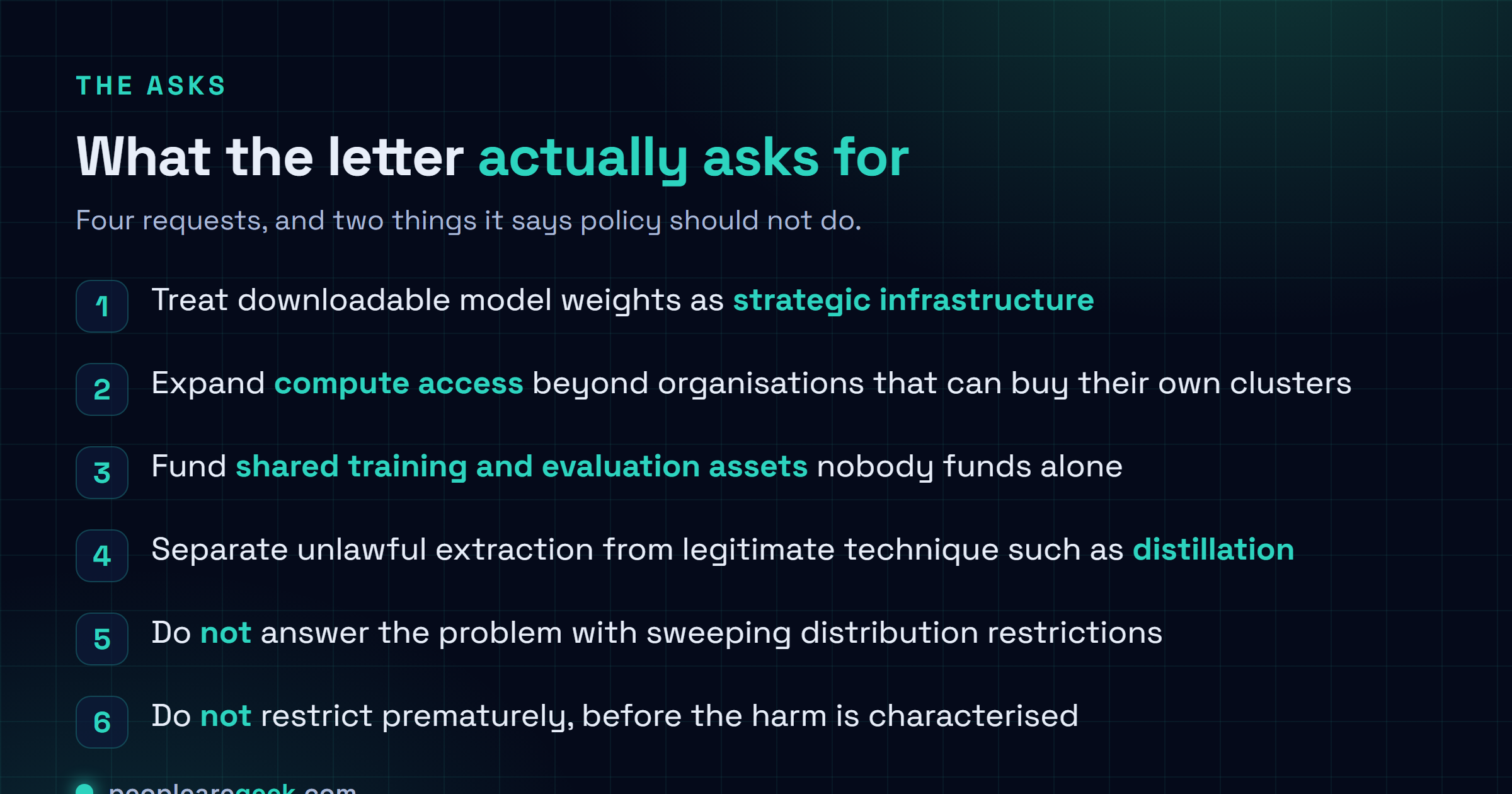 Checklist of what the open weights letter asks for: treat downloadable weights as strategic infrastructure, expand compute access beyond organisations that can buy clusters, fund shared training and evaluation assets, separate unlawful extraction from legitimate technique such as distillation, use targeted legal frameworks instead of broad distribution rules, and avoid premature restrictions before the harm is characterised.