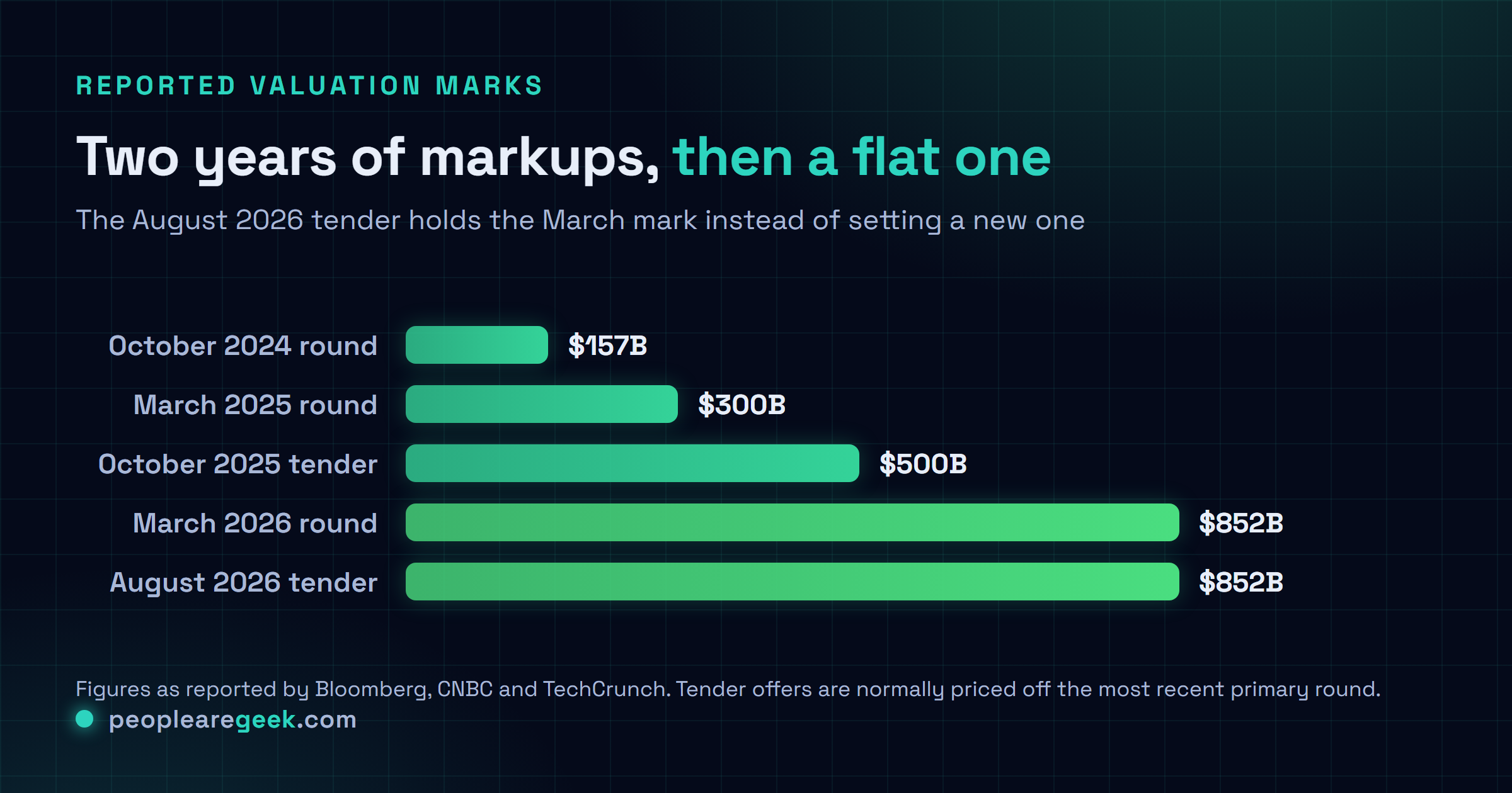 Comparison chart of OpenAI valuation marks: 157 billion dollars in October 2024, 300 billion in March 2025, 500 billion in the October 2025 employee tender, 852 billion after the March 2026 round, and 852 billion again in the August 2026 tender.