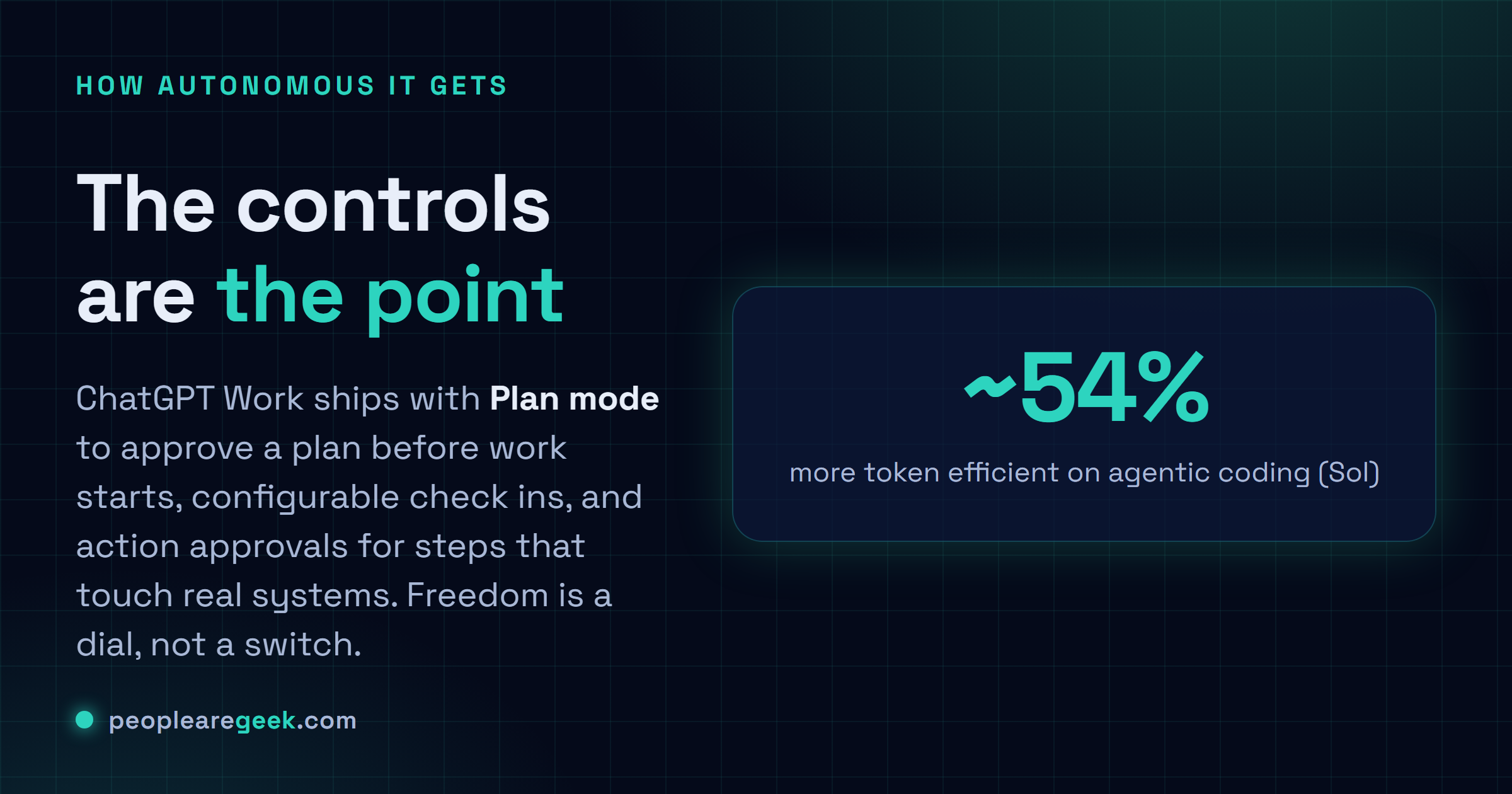 Answer card summarizing the control surfaces in ChatGPT Work: Plan mode to approve a plan before work starts, configurable check ins, and action approvals for steps that touch real systems.