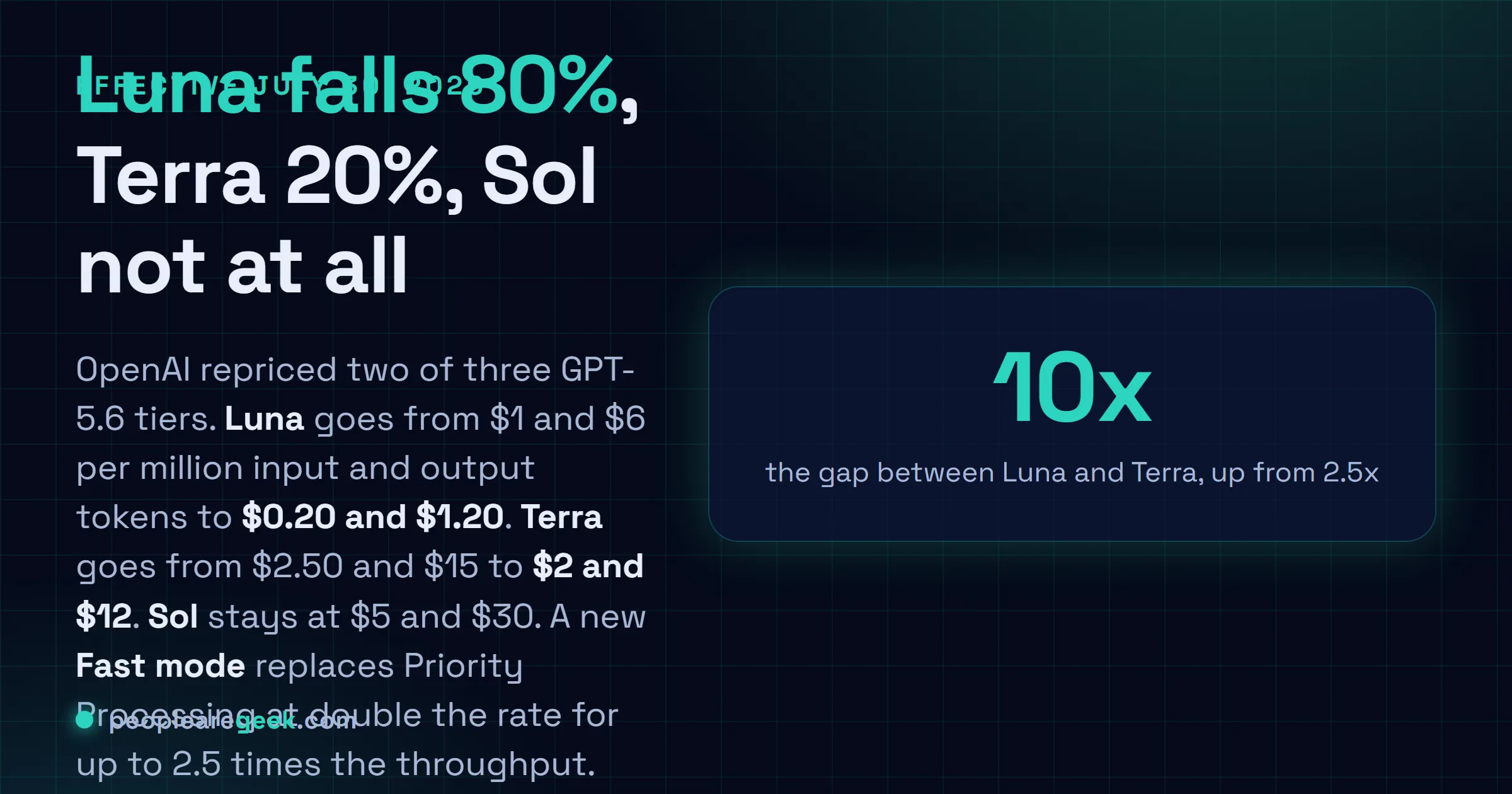 Carte réponse : OpenAI a ramené GPT-5.6 Luna à 0,20 $ le million de jetons en entrée et 1,20 $ en sortie le 30 juillet 2026, soit une baisse de 80 %, tandis que Terra reculait de 20 % à 2 $ et 12 $ et que le vaisseau amiral Sol restait à 5 $ et 30 $.