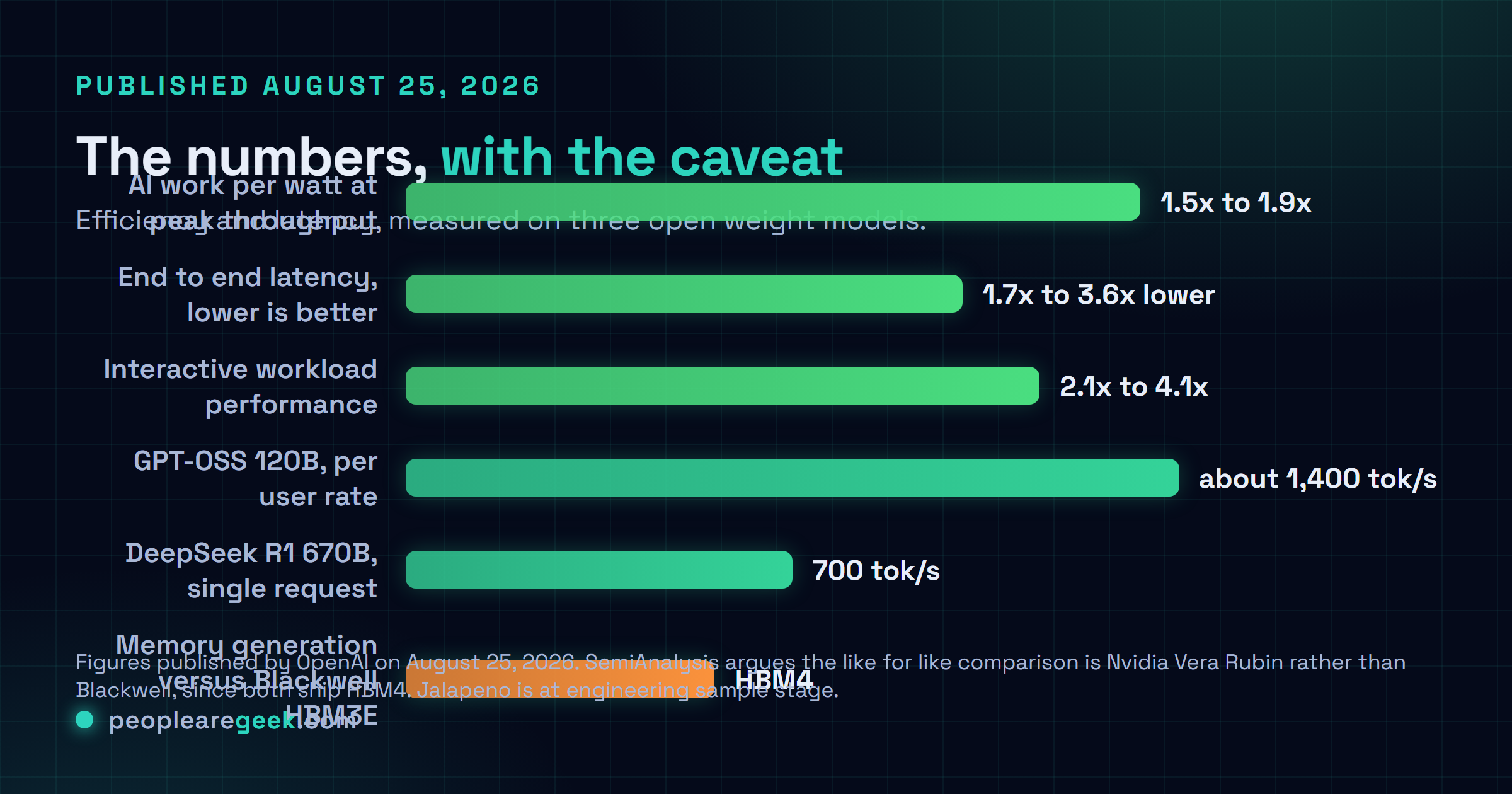 Carte de comparaison montrant les chiffres OpenAI Jalapeño publiés le 25 août 2026 : 1,5 à 1,9 fois plus de travail par watt au débit maximal, latence de bout en bout 1,7 à 3,6 fois inférieure, performance interactive 2,1 à 4,1 fois supérieure, environ 1 400 jetons par seconde et par utilisateur sur GPT-OSS 120B et 700 jetons par seconde sur DeepSeek R1 670B, avec la réserve que Jalapeño utilise de la HBM4 face à la HBM3E de Blackwell.