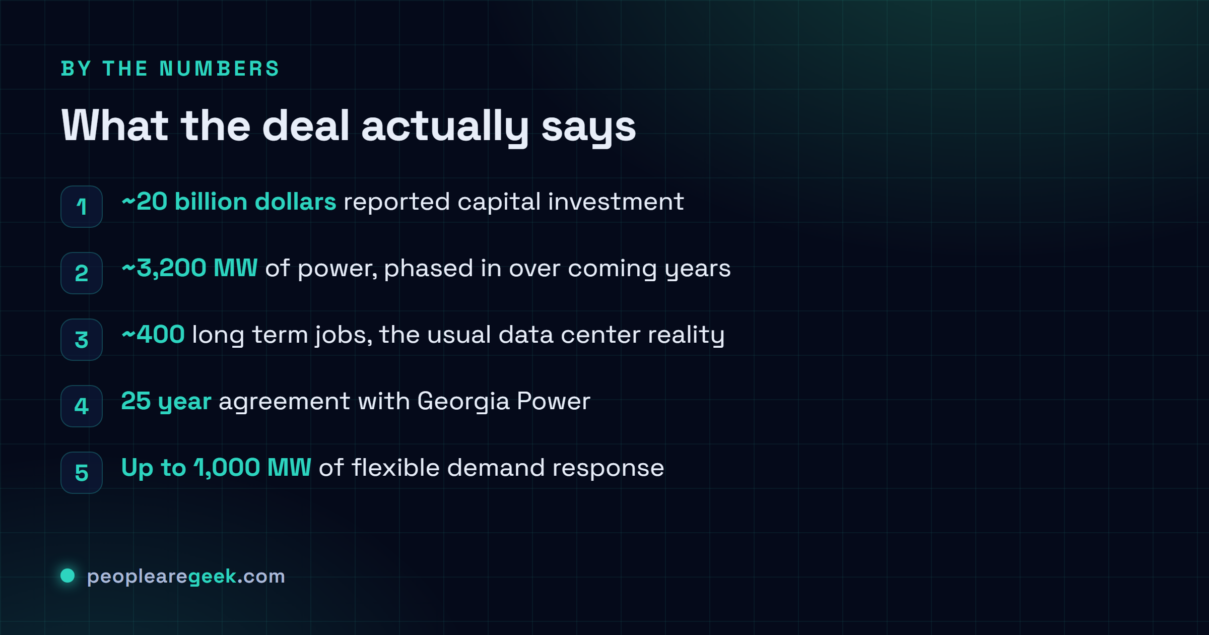 Checklist of Project Camellia figures: around 20 billion dollars invested, about 3,200 megawatts of power, roughly 400 long term jobs, a 25 year Georgia Power agreement, and up to 1,000 MW of demand response.