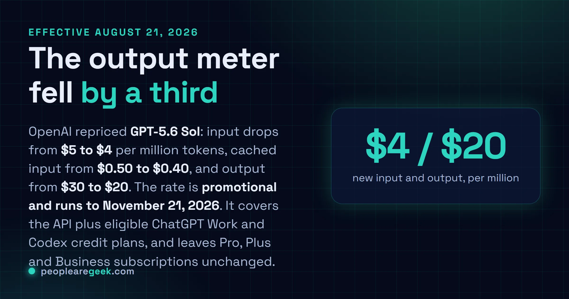 Answer card: OpenAI cut GPT-5.6 Sol API pricing on August 21 2026, with input falling from $5 to $4 per million tokens, cached input from $0.50 to $0.40, and output from $30 to $20, a promotional rate running through November 21 2026 on the API and on eligible ChatGPT Work and Codex credit plans.
