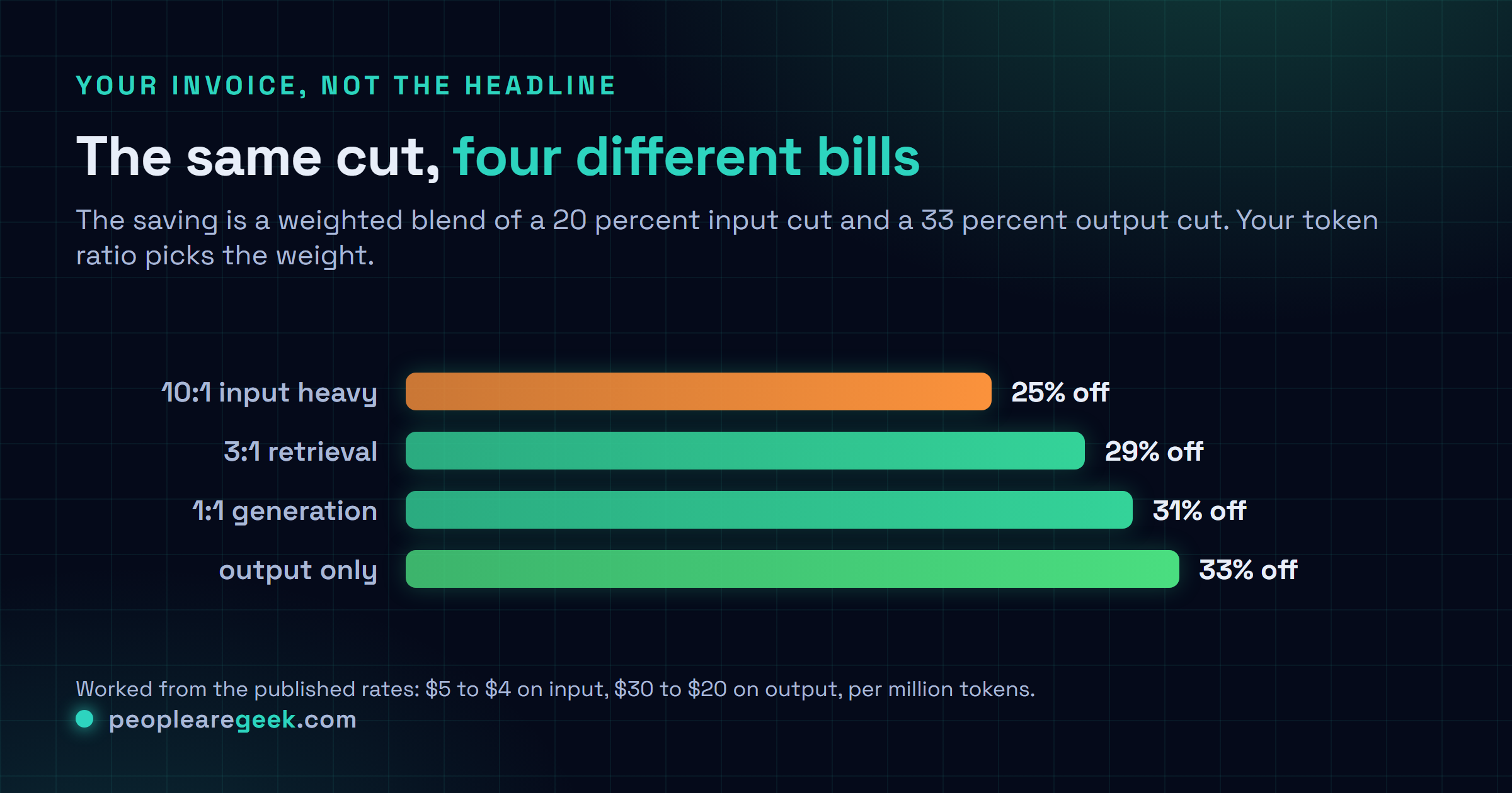 Comparison chart showing the effective saving on a GPT-5.6 Sol bill by workload mix, with a ten to one input heavy retrieval workload saving 25 percent, a three to one workload saving 29 percent, a one to one generation workload saving 31 percent, and a pure output workload saving the full 33 percent.