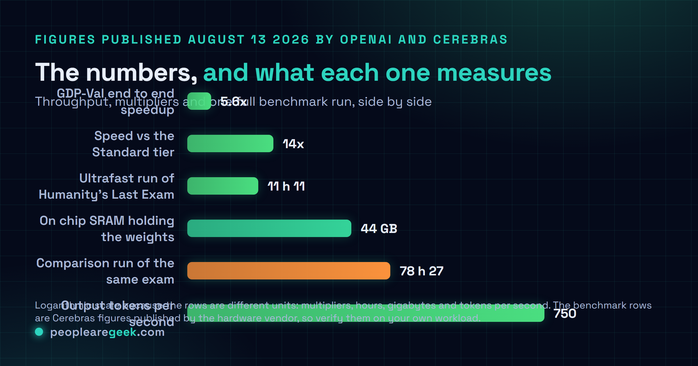 Comparison chart of published Ultrafast speed figures: up to 750 output tokens per second, up to 14 times faster than Standard processing, a 5.6 times end to end speedup on the GDP-Val benchmark, and Humanity's Last Exam completed in 11 hours 11 minutes against 78 hours 27 minutes.