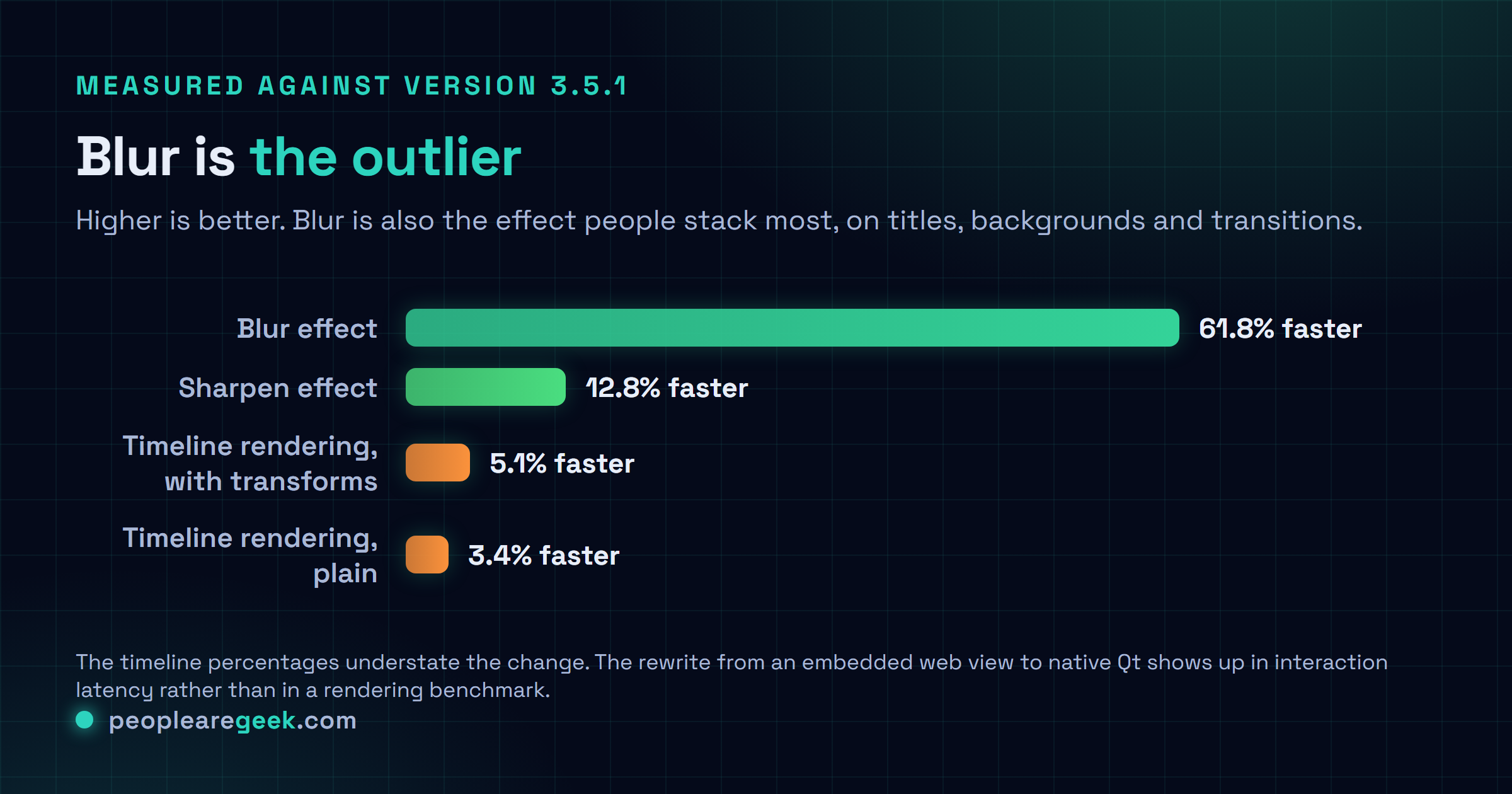 Comparaison des gains de performance d'OpenShot 4.0 face à la version 3.5.1 : flou 61,8 pour cent plus rapide, accentuation 12,8 pour cent, rendu de la frise 5,1 pour cent avec transformations et 3,4 pour cent sans.
