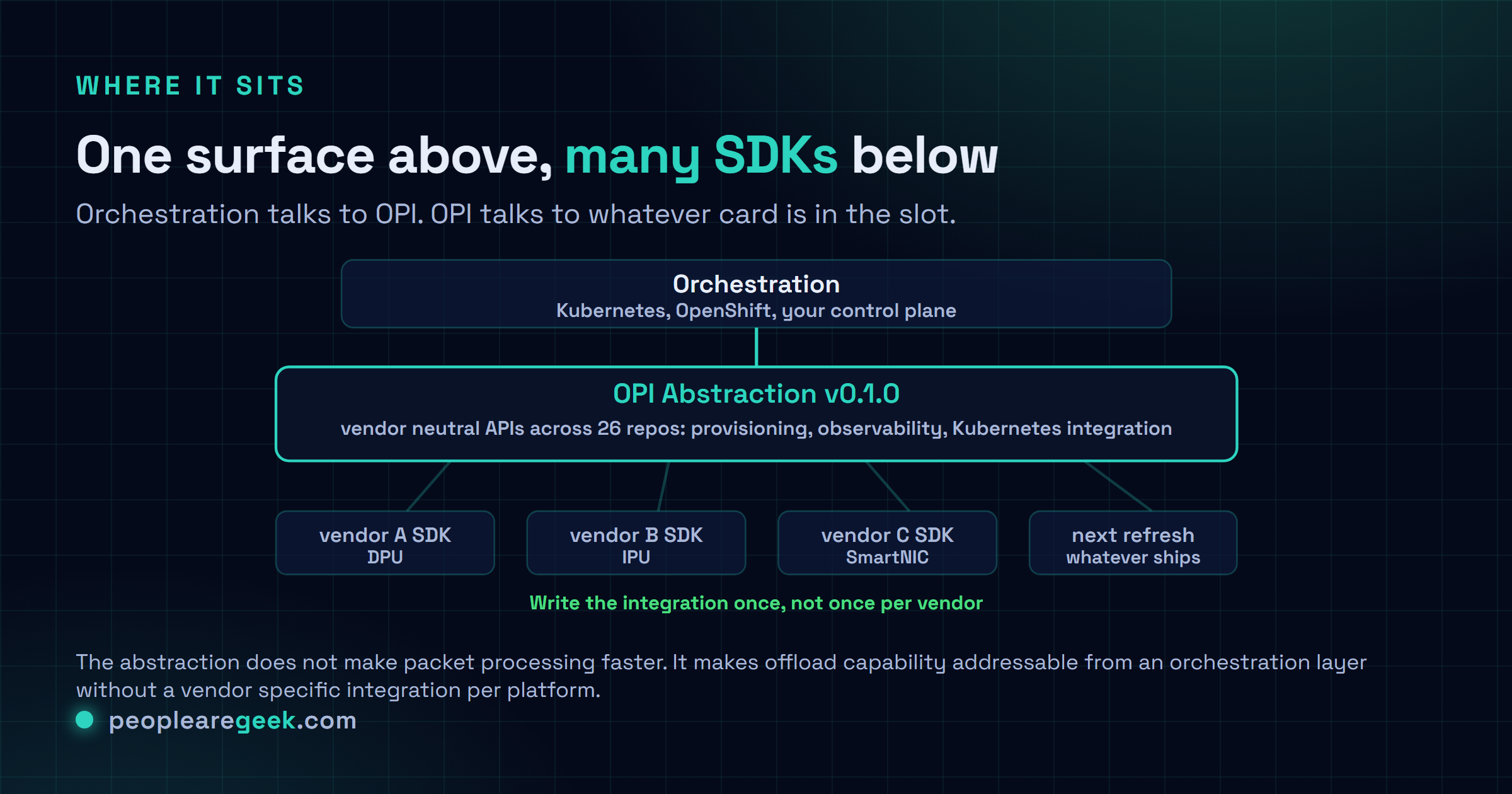 Diagram of the OPI abstraction layers: orchestration and Kubernetes on top, the vendor neutral OPI API layer with provisioning and observability in the middle, and vendor specific DPU and IPU SDKs from multiple vendors underneath.