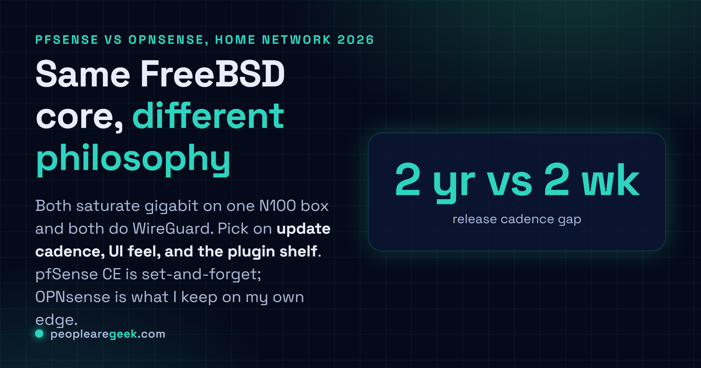 Answer card: pfSense CE 2.7 and OPNsense 24.7 share a FreeBSD core but differ on release cadence, UI, and plugin count.