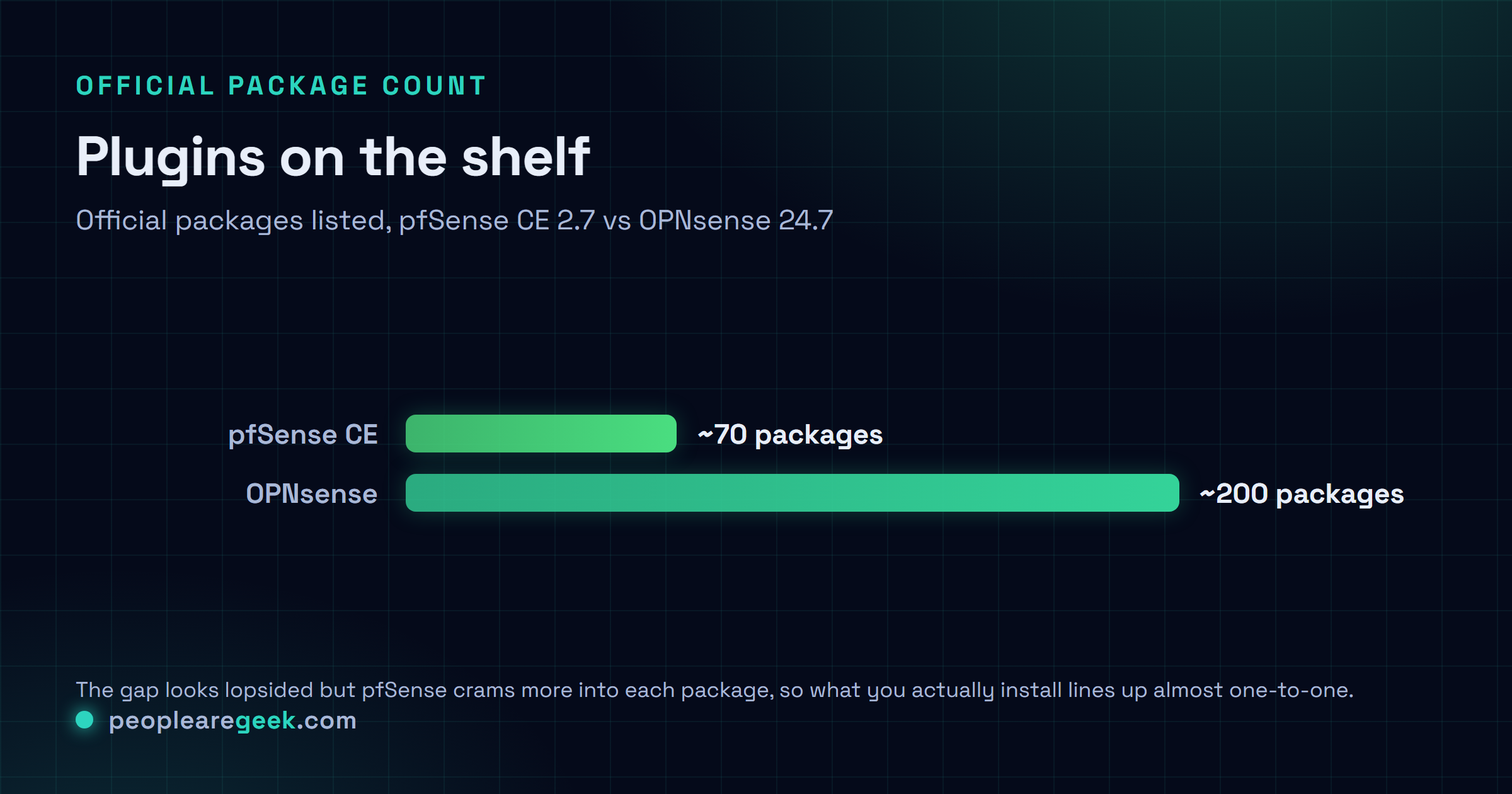 Bar comparison of official package counts: pfSense CE around 70 packages, OPNsense around 200 packages.
