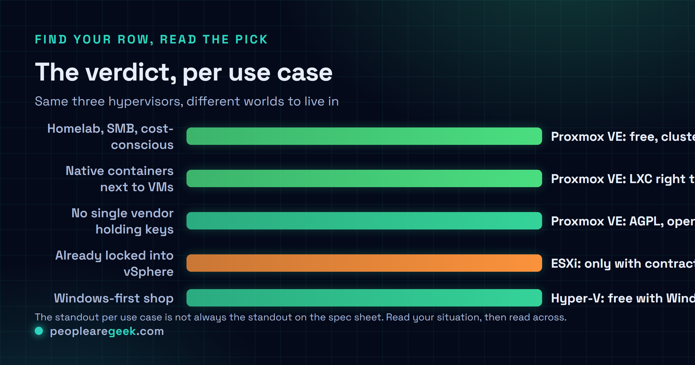 Comparison strip: per use case, Proxmox wins homelab, SMB, cost-conscious and native containers, ESXi only if already in vSphere, Hyper-V if Windows first.